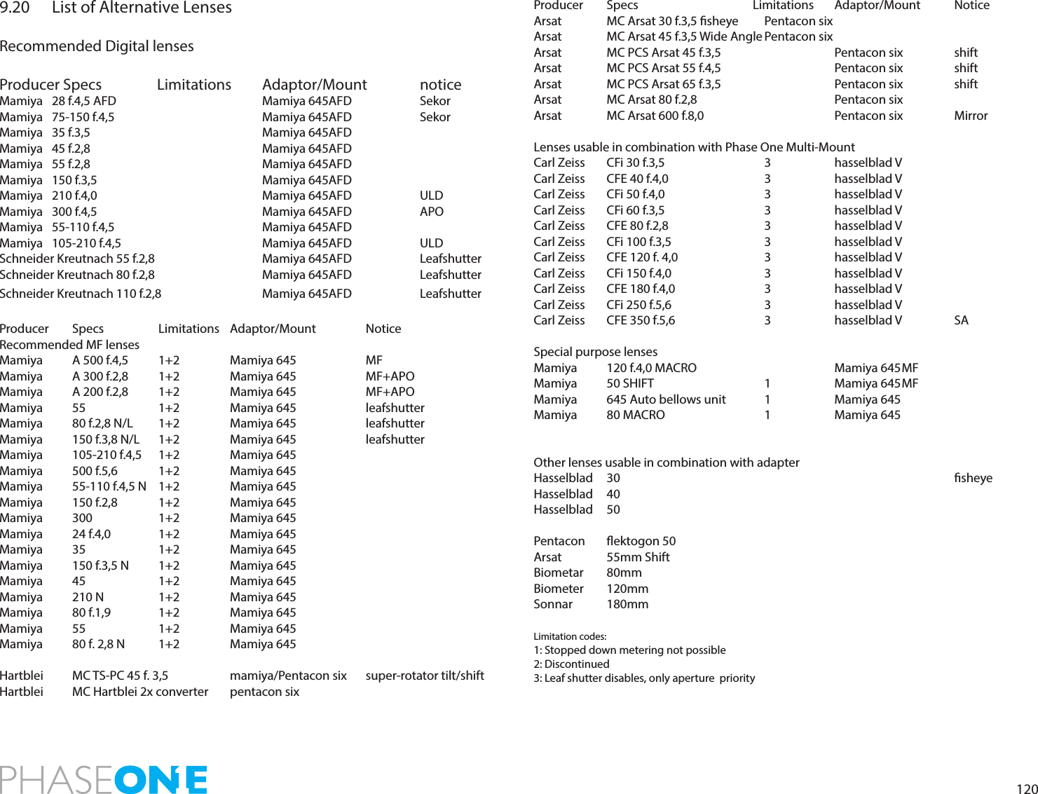 1209.20  List of Alternative LensesRecommended Digital lensesProducer Specs   Limitations  Adaptor/Mount  noticeMamiya  28 f.4,5 AFD      Mamiya 645AFD    SekorMamiya 75-150 f.4,5   Mamiya 645AFD  SekorMamiya   35 f.3,5        Mamiya 645AFDMamiya 45 f.2,8    Mamiya 645AFDMamiya   55 f.2,8        Mamiya 645AFDMamiya   150 f.3,5        Mamiya 645AFDMamiya  210 f.4,0    Mamiya 645AFD  ULDMamiya 300 f.4,5    Mamiya 645AFD  APOMamiya  55-110 f.4,5      Mamiya 645AFD   Mamiya 105-210 f.4,5   Mamiya 645AFD  ULDSchneider Kreutnach 55 f.2,8     Mamiya 645AFD    LeafshutterSchneider Kreutnach 80 f.2,8     Mamiya 645AFD    LeafshutterSchneider Kreutnach 110 f.2,8    Mamiya 645AFD    LeafshutterProducer  Specs  Limitations Adaptor/Mount  NoticeRecommended MF lensesMamiya   A 500 f.4,5  1+2  Mamiya 645  MFMamiya  A 300 f.2,8  1+2  Mamiya 645  MF+APO Mamiya  A 200 f.2,8  1+2  Mamiya 645  MF+APOMamiya  55   1+2  Mamiya 645  leafshutterMamiya  80 f.2,8 N/L   1+2  Mamiya 645  leafshutter Mamiya  150 f.3,8 N/L  1+2  Mamiya 645  leafshutterMamiya  105-210 f.4,5  1+2  Mamiya 645   Mamiya  500 f.5,6  1+2  Mamiya 645 Mamiya  55-110 f.4,5 N  1+2  Mamiya 645 Mamiya  150 f.2,8  1+2  Mamiya 645Mamiya  300   1+2  Mamiya 645Mamiya  24 f.4,0  1+2  Mamiya 645Mamiya  35  1+2  Mamiya 645 Mamiya  150 f.3,5 N  1+2  Mamiya 645Mamiya  45  1+2  Mamiya 645Mamiya  210 N  1+2  Mamiya 645Mamiya  80 f.1,9  1+2  Mamiya 645Mamiya  55  1+2  Mamiya 645Mamiya   80 f. 2,8 N  1+2  Mamiya 645Hartblei  MC TS-PC 45 f. 3,5  mamiya/Pentacon six  super-rotator tilt/shiftHartblei   MC Hartblei 2x converter  pentacon sixProducer  Specs  Limitations Adaptor/Mount  Notice Arsat  MC Arsat 30 f.3,5 sheye    Pentacon sixArsat  MC Arsat 45 f.3,5 Wide Angle Pentacon sixArsat   MC PCS Arsat 45 f.3,5      Pentacon six  shiftArsat  MC PCS Arsat 55 f.4,5      Pentacon six  shiftArsat  MC PCS Arsat 65 f.3,5      Pentacon six  shift Arsat  MC Arsat 80 f.2,8      Pentacon six  Arsat   MC Arsat 600 f.8,0      Pentacon six  Mirror Lenses usable in combination with Phase One Multi-MountCarl Zeiss  CFi 30 f.3,5    3  hasselblad VCarl Zeiss  CFE 40 f.4,0    3  hasselblad VCarl Zeiss  CFi 50 f.4,0    3  hasselblad V Carl Zeiss   CFi 60 f.3,5    3   hasselblad V Carl Zeiss   CFE 80 f.2,8    3   hasselblad V Carl Zeiss   CFi 100 f.3,5    3  hasselblad VCarl Zeiss   CFE 120 f. 4,0    3  hasselblad V Carl Zeiss  CFi 150 f.4,0    3  hasselblad V Carl Zeiss   CFE 180 f.4,0    3  hasselblad VCarl Zeiss   CFi 250 f.5,6    3  hasselblad V Carl Zeiss   CFE 350 f.5,6     3  hasselblad V  SASpecial purpose lensesMamiya  120 f.4,0 MACRO      Mamiya 645 MFMamiya  50 SHIFT    1  Mamiya 645 MFMamiya   645 Auto bellows unit    1  Mamiya 645Mamiya  80 MACRO    1  Mamiya 645  Other lenses usable in combination with adapterHasselblad   30             sheye   Hasselblad 40Hasselblad 50 Pentacon  ektogon 50 Arsat  55mm Shift Biometar 80mmBiometer 120mmSonnar 180mmLimitation codes:1: Stopped down metering not possible2: Discontinued3: Leaf shutter disables, only aperture  priority