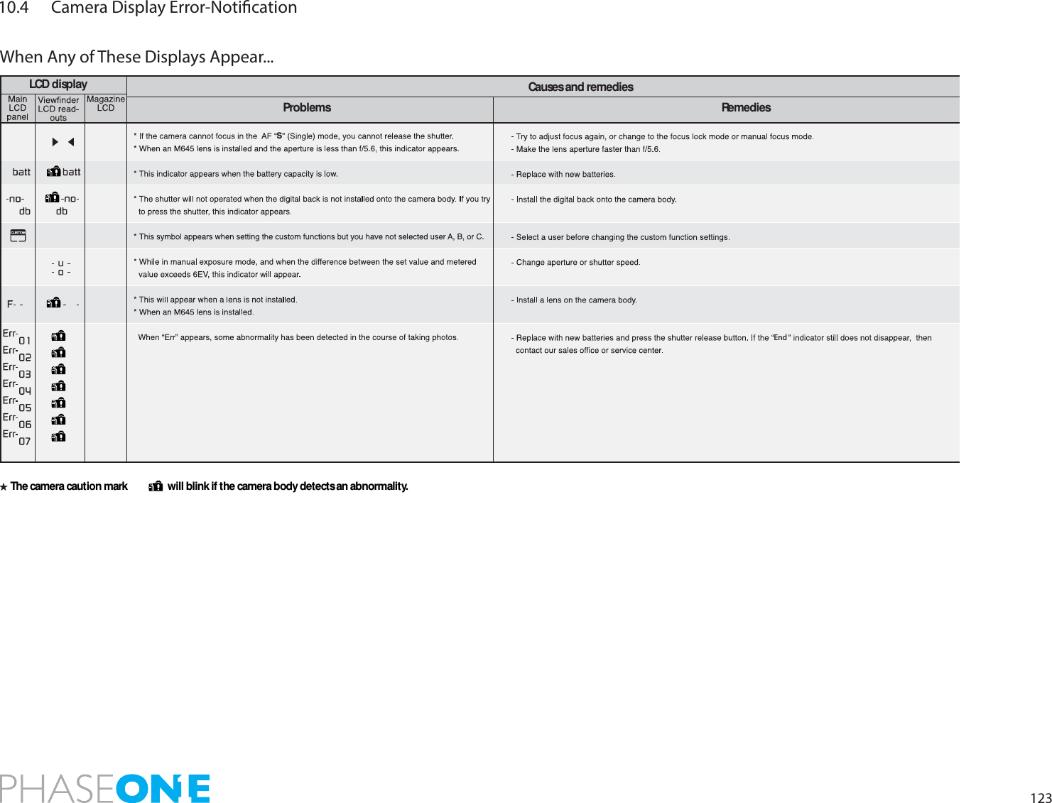 12310.4  Camera Display Error-Notication The camera caution mark    will blink if the camera body detects an abnormality.SEndLCD displayProblemsCauses and remediesRemediesWhen Any of These Displays Appear...