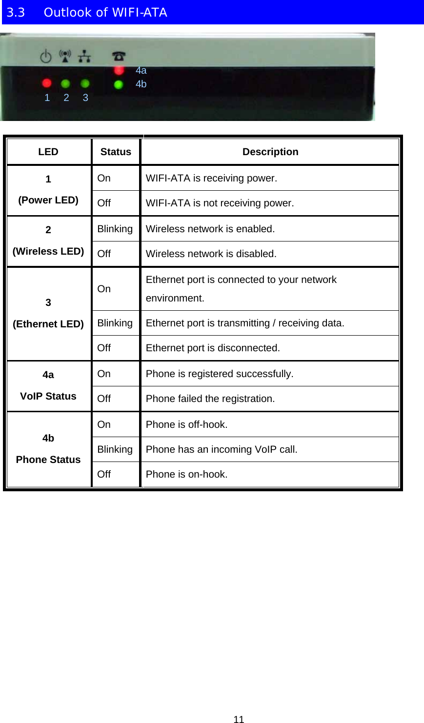 3.3  Outlook of WIFI-ATA  4a 4b  1   2   3   LED Status  Description On  WIFI-ATA is receiving power. 1 (Power LED)  Off  WIFI-ATA is not receiving power. Blinking  Wireless network is enabled. 2 (Wireless LED)  Off  Wireless network is disabled. On  Ethernet port is connected to your network environment. Blinking  Ethernet port is transmitting / receiving data. 3 (Ethernet LED) Off  Ethernet port is disconnected. On  Phone is registered successfully. 4a VoIP Status  Off  Phone failed the registration. On  Phone is off-hook. Blinking  Phone has an incoming VoIP call. 4b Phone Status Off  Phone is on-hook.   11