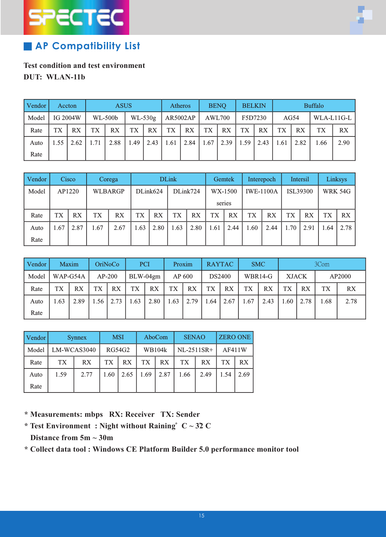 15AP Compatibility ListTest condition and test environmentDUT: WLAN-11b * Measurements: mbps RX: Receiver TX: Sender* Test Environment : Night without Raining C ~ 32 C Distance from 5m ~ 30m* Collect data tool : Windows CE Platform Builder 5.0 performance monitor tool Vendor Accton ASUS Atheros BENQ BELKIN Buffalo Model IG 2004W WL-500b WL-530g AR5002AP AWL700 F5D7230 AG54 WLA-L11G-L Rate TX RX TX RX TX RX TX RX TX RX TX RX TX RX TX RX Auto Rate 1.55 2.62 1.71 2.88 1.49 2.43 1.61 2.84 1.67 2.39 1.59 2.43 1.61 2.82 1.66 2.90 Vendor Cisco Corega DLink Gemtek Interepoch Intersil Linksys Model AP1220 WLBARGP DLink624 DLink724 WX-1500 series IWE-1100A ISL39300 WRK 54G Rate TX RX TX RX TX RX TX RX TX RX TX RX TX RX TX RX Auto Rate 1.67 2.87 1.67 2.67 1.63 2.80 1.63 2.80 1.61 2.44 1.60 2.44 1.70 2.91 1.64 2.78 Vendor Maxim OriNoCo PCI Proxim RAYTAC SMC 3Com Model WAP-G54A AP-200 BLW-04gm AP 600 DS2400 WBR14-G XJACK AP2000 Rate TX RX TX RX TX RX TX RX TX RX TX RX TX RX TX RX Auto Rate 1.63 2.89 1.56 2.73 1.63 2.80 1.63 2.79 1.64 2.67 1.67 2.43 1.60 2.78 1.68 2.78 Vendor Synnex MSI AboCom SENAO ZERO ONE Model LM-WCAS3040 RG54G2 WB104k NL-2511SR+ AF411W Rate TX RX TX RX TX RX TX RX TX RX Auto Rate 1.59 2.77 1.60 2.65 1.69 2.87 1.66 2.49 1.54 2.69