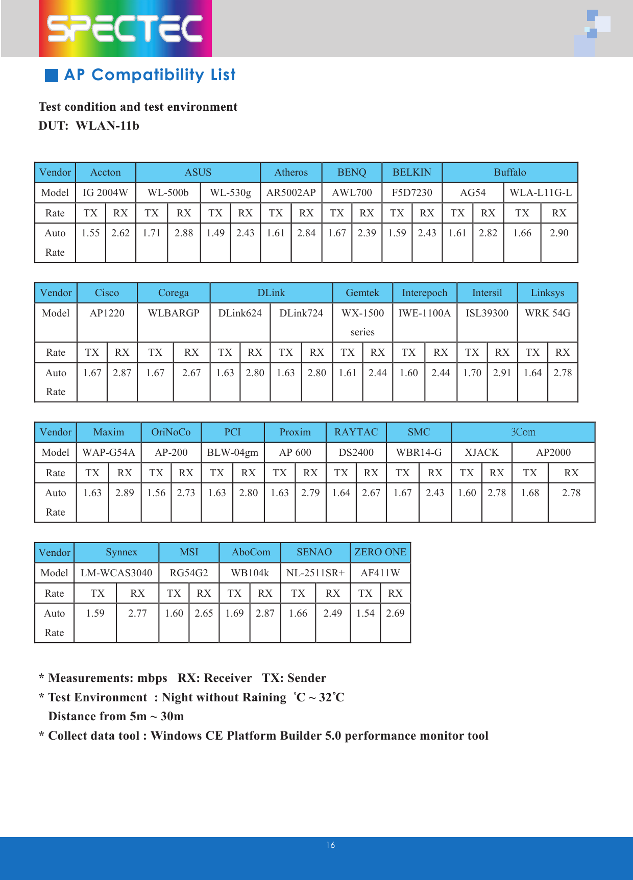 16AP Compatibility ListTest condition and test environmentDUT:  WLAN-11b * Measurements: mbps   RX: Receiver   TX: Sender* Test Environment  : Night without Raining   C ~ 32 C     Distance from 5m ~ 30m* Collect data tool : Windows CE Platform Builder 5.0 performance monitor tool* Test Environment  : Night without Raining   C ~ 32  Vendor  Accton  ASUS  Atheros  BENQ  BELKIN  Buffalo Model  IG 2004W  WL-500b  WL-530g  AR5002AP  AWL700  F5D7230  AG54  WLA-L11G-L Rate  TX  RX  TX  RX  TX  RX  TX  RX  TX  RX  TX  RX  TX  RX  TX  RX Auto Rate 1.55  2.62  1.71  2.88  1.49  2.43  1.61  2.84  1.67  2.39  1.59  2.43  1.61  2.82  1.66  2.90  Vendor  Cisco  Corega  DLink  Gemtek  Interepoch  Intersil  Linksys Model  AP1220  WLBARGP  DLink624  DLink724  WX-1500 series IWE-1100A  ISL39300  WRK 54G Rate  TX  RX  TX  RX  TX  RX  TX  RX  TX  RX  TX  RX  TX  RX  TX  RX Auto Rate 1.67  2.87  1.67  2.67  1.63  2.80  1.63  2.80  1.61  2.44  1.60  2.44  1.70  2.91  1.64  2.78  Vendor  Maxim  OriNoCo  PCI  Proxim  RAYTAC  SMC  3Com Model  WAP-G54A  AP-200  BLW-04gm  AP 600  DS2400  WBR14-G  XJACK  AP2000 Rate  TX  RX  TX  RX  TX  RX  TX  RX  TX  RX  TX  RX  TX  RX  TX  RX Auto Rate 1.63  2.89  1.56  2.73  1.63  2.80  1.63  2.79  1.64  2.67  1.67  2.43  1.60  2.78  1.68  2.78  Vendor  Synnex  MSI  AboCom  SENAO  ZERO ONE Model  LM-WCAS3040  RG54G2  WB104k  NL-2511SR+  AF411W Rate        TX  RX  TX  RX  TX  RX  TX  RX  TX  RX Auto Rate 1.59  2.77  1.60  2.65  1.69  2.87  1.66  2.49  1.54  2.69  