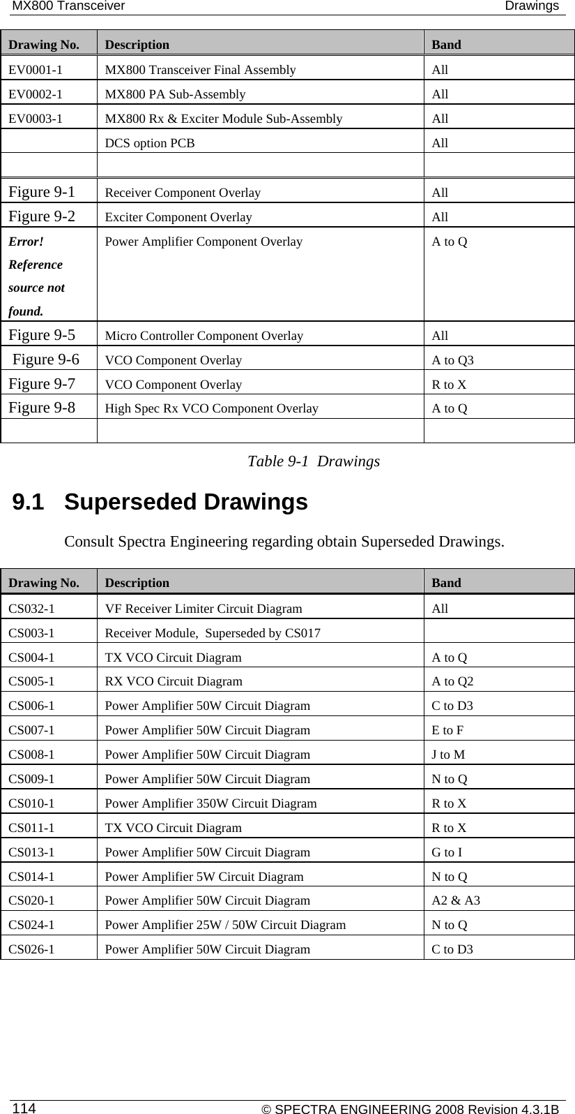 MX800 Transceiver   Drawings Drawing No.  Description  Band EV0001-1  MX800 Transceiver Final Assembly  All EV0002-1  MX800 PA Sub-Assembly  All EV0003-1  MX800 Rx &amp; Exciter Module Sub-Assembly  All   DCS option PCB  All     Figure 9-1 Receiver Component Overlay  All Figure 9-2 Exciter Component Overlay  All Error! Reference source not found. Power Amplifier Component Overlay  A to Q Figure 9-5 Micro Controller Component Overlay  All  Figure 9-6 VCO Component Overlay  A to Q3 Figure 9-7 VCO Component Overlay  R to X Figure 9-8 High Spec Rx VCO Component Overlay  A to Q    Table 9-1  Drawings 9.1  Superseded Drawings Consult Spectra Engineering regarding obtain Superseded Drawings. Drawing No.  Description  Band CS032-1  VF Receiver Limiter Circuit Diagram  All CS003-1 Receiver Module,  Superseded by CS017   CS004-1  TX VCO Circuit Diagram   A to Q CS005-1  RX VCO Circuit Diagram  A to Q2 CS006-1  Power Amplifier 50W Circuit Diagram  C to D3 CS007-1  Power Amplifier 50W Circuit Diagram  E to F CS008-1  Power Amplifier 50W Circuit Diagram  J to M CS009-1  Power Amplifier 50W Circuit Diagram  N to Q CS010-1  Power Amplifier 350W Circuit Diagram  R to X CS011-1  TX VCO Circuit Diagram  R to X CS013-1  Power Amplifier 50W Circuit Diagram  G to I CS014-1  Power Amplifier 5W Circuit Diagram  N to Q CS020-1  Power Amplifier 50W Circuit Diagram  A2 &amp; A3 CS024-1  Power Amplifier 25W / 50W Circuit Diagram  N to Q CS026-1  Power Amplifier 50W Circuit Diagram  C to D3     © SPECTRA ENGINEERING 2008 Revision 4.3.1B 114