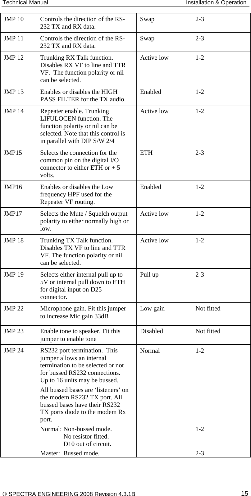 Technical Manual  Installation &amp; Operation JMP 10  Controls the direction of the RS-232 TX and RX data.  Swap 2-3 JMP 11  Controls the direction of the RS-232 TX and RX data.  Swap 2-3 JMP 12  Trunking RX Talk function.  Disables RX VF to line and TTR VF.  The function polarity or nil can be selected. Active low  1-2 JMP 13  Enables or disables the HIGH PASS FILTER for the TX audio.  Enabled 1-2 JMP 14  Repeater enable. Trunking LIFULOCEN function. The function polarity or nil can be selected. Note that this control is in parallel with DIP S/W 2/4 Active low  1-2 JMP15  Selects the connection for the common pin on the digital I/O connector to either ETH or + 5 volts. ETH 2-3 JMP16  Enables or disables the Low frequency HPF used for the Repeater VF routing. Enabled 1-2 JMP17  Selects the Mute / Squelch output polarity to either normally high or low. Active low  1-2 JMP 18  Trunking TX Talk function.  Disables TX VF to line and TTR VF. The function polarity or nil can be selected. Active low  1-2 JMP 19  Selects either internal pull up to 5V or internal pull down to ETH for digital input on D25 connector.  Pull up  2-3  JMP 22  Microphone gain. Fit this jumper to increase Mic gain 33dB  Low gain  Not fitted JMP 23  Enable tone to speaker. Fit this jumper to enable tone  Disabled   Not fitted JMP 24  RS232 port termination.  This jumper allows an internal termination to be selected or not for bussed RS232 connections.  Up to 16 units may be bussed. All bussed bases are ‘listeners’ on the modem RS232 TX port. All bussed bases have their RS232 TX ports diode to the modem Rx port. Normal: Non-bussed mode.    No resistor fitted.     D10 out of circuit.  Master:  Bussed mode.  Normal 1-2          1-2   2-3 © SPECTRA ENGINEERING 2008 Revision 4.3.1B  15