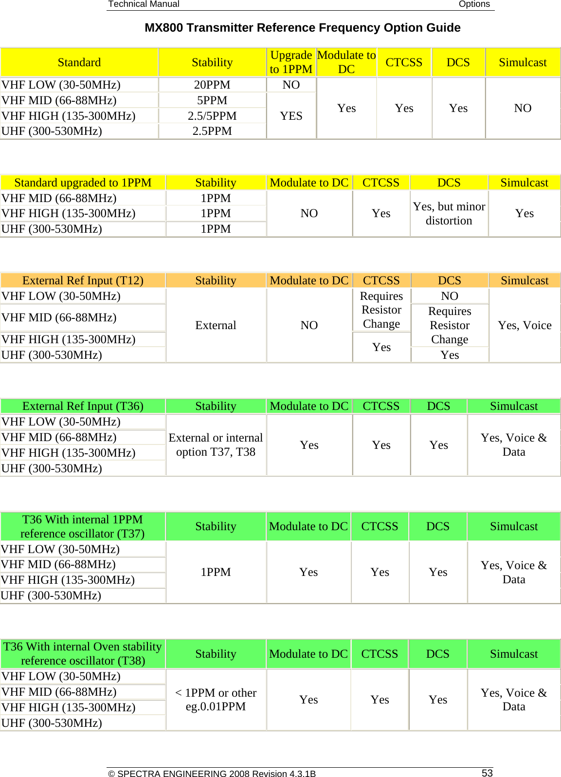 Technical Manual  Options MX800 Transmitter Reference Frequency Option Guide Standard  Stability  Upgrade to 1PPM Modulate toDC  CTCSS  DCS  Simulcast VHF LOW (30-50MHz)  20PPM  NO Yes  Yes  Yes  NO VHF MID (66-88MHz)  5PPM  YES VHF HIGH (135-300MHz)  2.5/5PPM UHF (300-530MHz)  2.5PPM  Standard upgraded to 1PPM  Stability  Modulate to DC CTCSS  DCS  Simulcast VHF MID (66-88MHz)  1PPM  NO  Yes  Yes, but minor distortion  Yes VHF HIGH (135-300MHz)  1PPM UHF (300-530MHz)  1PPM  External Ref Input (T12)  Stability  Modulate to DC CTCSS  DCS  Simulcast VHF LOW (30-50MHz) External  NO Requires Resistor Change NO Yes, Voice VHF MID (66-88MHz)  Requires Resistor Change VHF HIGH (135-300MHz)  Yes UHF (300-530MHz)  Yes  External Ref Input (T36)  Stability  Modulate to DC CTCSS  DCS  Simulcast VHF LOW (30-50MHz) External or internal option T37, T38  Yes  Yes  Yes  Yes, Voice &amp; Data VHF MID (66-88MHz) VHF HIGH (135-300MHz) UHF (300-530MHz)  T36 With internal 1PPM reference oscillator (T37)  Stability  Modulate to DC CTCSS  DCS  Simulcast VHF LOW (30-50MHz) 1PPM  Yes  Yes  Yes  Yes, Voice &amp; Data VHF MID (66-88MHz) VHF HIGH (135-300MHz) UHF (300-530MHz)  T36 With internal Oven stability reference oscillator (T38)  Stability  Modulate to DC CTCSS  DCS  Simulcast VHF LOW (30-50MHz) &lt; 1PPM or other eg.0.01PPM   Yes  Yes  Yes  Yes, Voice &amp; Data VHF MID (66-88MHz) VHF HIGH (135-300MHz) UHF (300-530MHz) © SPECTRA ENGINEERING 2008 Revision 4.3.1B  53