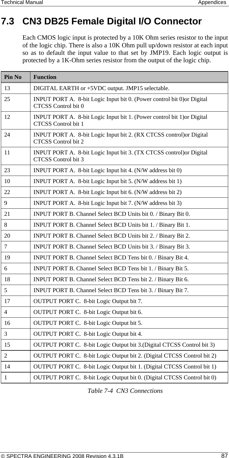 Technical Manual   Appendices 7.3  CN3 DB25 Female Digital I/O Connector Each CMOS logic input is protected by a 10K Ohm series resistor to the input of the logic chip. There is also a 10K Ohm pull up/down resistor at each input so as to default the input value to that set by JMP19. Each logic output is protected by a 1K-Ohm series resistor from the output of the logic chip. Pin No  Function 13  DIGITAL EARTH or +5VDC output. JMP15 selectable. 25  INPUT PORT A.  8-bit Logic Input bit 0. (Power control bit 0)or Digital CTCSS Control bit 0 12  INPUT PORT A.  8-bit Logic Input bit 1. (Power control bit 1)or Digital CTCSS Control bit 1 24  INPUT PORT A.  8-bit Logic Input bit 2. (RX CTCSS control)or Digital CTCSS Control bit 2 11  INPUT PORT A.  8-bit Logic Input bit 3. (TX CTCSS control)or Digital CTCSS Control bit 3 23  INPUT PORT A.  8-bit Logic Input bit 4. (N/W address bit 0) 10  INPUT PORT A.  8-bit Logic Input bit 5. (N/W address bit 1) 22  INPUT PORT A.  8-bit Logic Input bit 6. (N/W address bit 2) 9  INPUT PORT A.  8-bit Logic Input bit 7. (N/W address bit 3) 21  INPUT PORT B. Channel Select BCD Units bit 0. / Binary Bit 0. 8  INPUT PORT B. Channel Select BCD Units bit 1. / Binary Bit 1. 20  INPUT PORT B. Channel Select BCD Units bit 2. / Binary Bit 2. 7  INPUT PORT B. Channel Select BCD Units bit 3. / Binary Bit 3. 19  INPUT PORT B. Channel Select BCD Tens bit 0. / Binary Bit 4. 6  INPUT PORT B. Channel Select BCD Tens bit 1. / Binary Bit 5. 18  INPUT PORT B. Channel Select BCD Tens bit 2. / Binary Bit 6. 5  INPUT PORT B. Channel Select BCD Tens bit 3. / Binary Bit 7. 17  OUTPUT PORT C.  8-bit Logic Output bit 7. 4  OUTPUT PORT C.  8-bit Logic Output bit 6. 16  OUTPUT PORT C.  8-bit Logic Output bit 5. 3  OUTPUT PORT C.  8-bit Logic Output bit 4. 15  OUTPUT PORT C.  8-bit Logic Output bit 3.(Digital CTCSS Control bit 3) 2  OUTPUT PORT C.  8-bit Logic Output bit 2. (Digital CTCSS Control bit 2) 14  OUTPUT PORT C.  8-bit Logic Output bit 1. (Digital CTCSS Control bit 1) 1  OUTPUT PORT C.  8-bit Logic Output bit 0. (Digital CTCSS Control bit 0) Table 7-4  CN3 Connections  © SPECTRA ENGINEERING 2008 Revision 4.3.1B  87