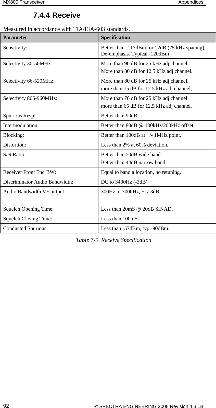 MX800 Transceiver   Appendices 7.4.4 Receive Measured in accordance with TIA/EIA-603 standards. Parameter  Specification Sensitivity:  Better than -117dBm for 12dB (25 kHz spacing), De-emphasis. Typical -120dBm Selectivity 30-50MHz:  More than 90 dB for 25 kHz adj channel, More than 80 dB for 12.5 kHz adj channel. Selectivity 66-520MHz:  More than 80 dB for 25 kHz adj channel, more than 75 dB for 12.5 kHz adj channel,. Selectivity 805-960MHz:  More than 70 dB for 25 kHz adj channel  more than 65 dB for 12.5 kHz adj channel. Spurious Resp:  Better than 90dB. Intermodulation:  Better than 80dB.@ 100kHz/200kHz offset Blocking:  Better than 100dB at +/- 1MHz point. Distortion:  Less than 2% at 60% deviation. S/N Ratio:  Better than 50dB wide band.  Better than 44dB narrow band.  Receiver Front End BW:  Equal to band allocation, no retuning. Discriminator Audio Bandwidth:  DC to 3400Hz (-3dB) Audio Bandwidth VF output:   300Hz to 3000Hz, +1/-3dB  Squelch Opening Time:  Less than 20mS @ 20dB SINAD.  Squelch Closing Time:  Less than 100mS. Conducted Spurious:  Less than -57dBm, typ -90dBm. Table 7-9  Receive Specification    © SPECTRA ENGINEERING 2008 Revision 4.3.1B 92