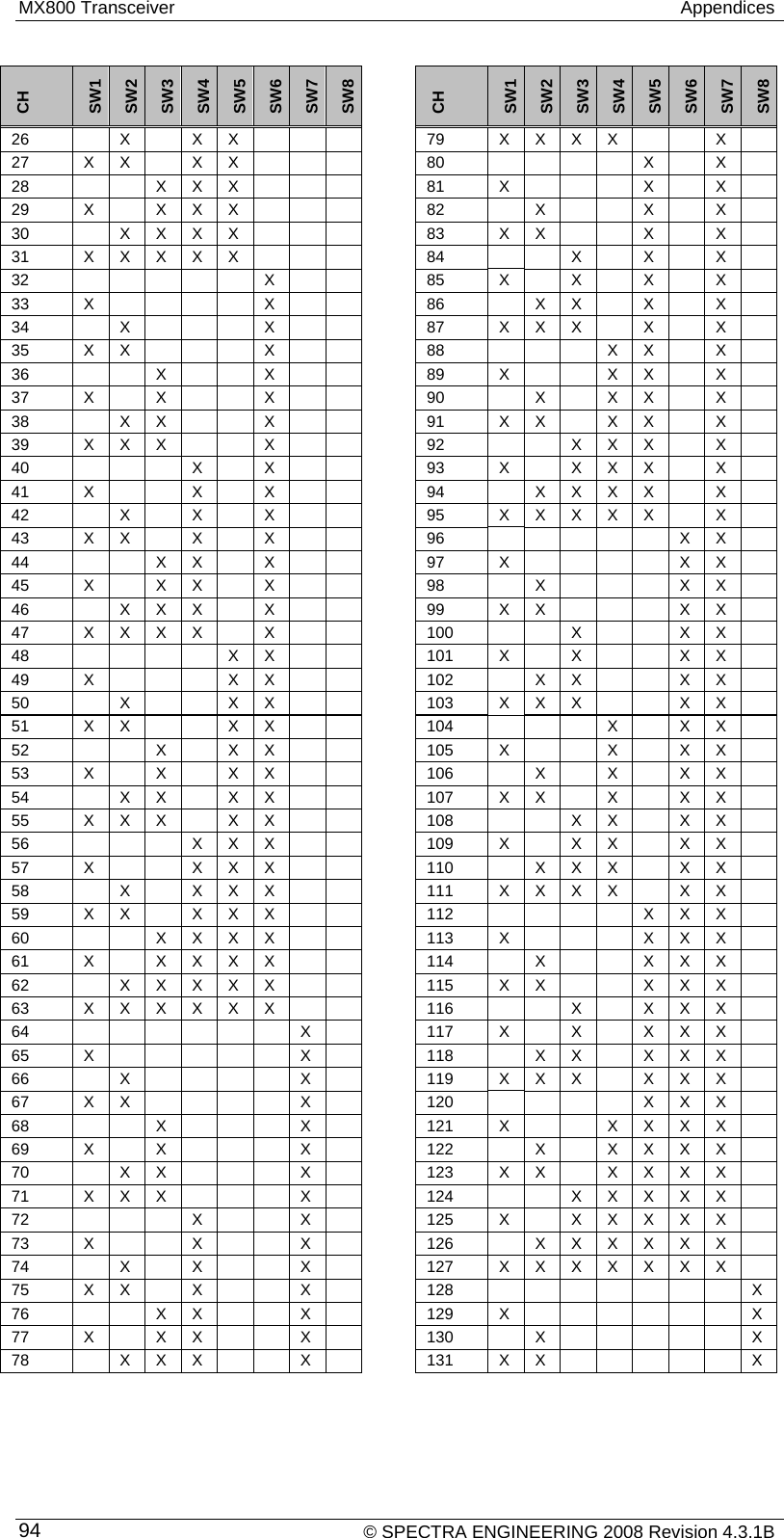 MX800 Transceiver   Appendices    © SPECTRA ENGINEERING 2008 Revision 4.3.1B 94 CH SW1 SW2 SW3 SW4 SW5 SW6 SW7 SW8  CH SW1 SW2 SW3 SW4 SW5 SW6 SW7 SW8 26    X   X X         79  X X X X     X  27  X X  X X      80      X  X  28    X X X      81  X    X  X  29  X  X X X      82   X   X  X  30    X X X X         83  X X     X   X  31  X X X X X         84      X   X   X  32       X     85  X  X  X  X  33  X     X     86   X X  X  X  34   X    X     87  X X X  X  X  35  X X    X     88     X X  X  36    X   X     89  X   X X  X  37  X  X   X     90   X  X X  X  38    X X     X       91  X X   X X   X  39  X X X     X       92      X X X   X  40     X  X     93  X  X X X  X  41  X     X   X       94    X X X X   X  42    X   X   X       95  X X X X X   X  43  X X  X  X     96       X X  44    X X  X     97  X     X X  45  X  X X  X     98   X    X X  46    X X X   X       99  X X       X X  47  X X X X   X       100      X     X X  48      X X     101  X  X   X X  49  X    X X     102   X X   X X  50    X     X X       103  X X X     X X  51  X X   X X     104     X  X X  52    X  X X     105  X   X  X X  53  X   X   X X       106    X   X   X X  54    X X   X X       107  X X   X   X X  55  X X X   X X       108      X X   X X  56        X X X       109  X   X X   X X  57  X     X X X       110    X X X   X X  58    X   X X X       111  X X X X   X X  59  X X   X X X       112          X X X  60      X X X X       113  X       X X X  61  X   X X X X       114    X     X X X  62    X X X X X       115  X X     X X X  63  X X X X X X       116      X   X X X  64        X    117  X  X  X X X  65  X      X    118   X X  X X X  66    X         X     119  X X X   X X X  67  X X     X    120      X X X  68    X    X    121  X   X X X X  69  X   X       X     122    X   X X X X  70    X X       X     123  X X   X X X X  71  X X X       X     124      X X X X X  72        X     X     125  X   X X X X X  73  X     X     X     126    X X X X X X  74    X   X     X     127  X X X X X X X  75  X X  X   X    128         X 76    X X   X    129  X       X 77  X  X X   X    130   X      X 78   X X X   X    131  X X      X  