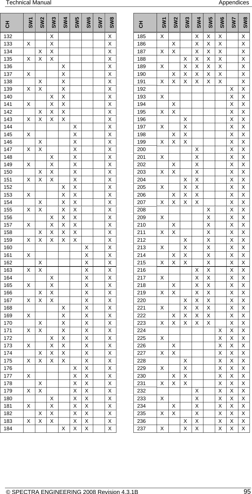 Technical Manual   Appendices © SPECTRA ENGINEERING 2008 Revision 4.3.1B  95CH SW1 SW2 SW3 SW4 SW5 SW6 SW7 SW8  CH SW1 SW2 SW3 SW4 SW5 SW6 SW7 SW8 132    X     X   185  X   X X X  X 133  X  X     X   186   X  X X X  X 134    X X         X   187  X X   X X X   X 135  X X X         X   188      X X X X   X 136     X    X   189  X  X X X X  X 137  X     X       X   190    X X X X X   X 138    X   X       X   191  X X X X X X   X 139  X X  X    X   192        X X 140    X X    X   193  X      X X 141  X  X X    X   194   X     X X 142   X X X    X   195  X X     X X 143  X X X X    X   196    X    X X 144      X   X   197  X  X    X X 145  X    X   X   198   X X    X X 146   X   X   X   199  X X X    X X 147  X X   X   X   200     X   X X 148    X  X   X   201  X   X   X X 149  X  X  X   X   202   X  X   X X 150    X X   X     X   203  X X   X     X X 151  X X X   X     X   204      X X     X X 152     X X   X   205  X  X X   X X 153  X     X X     X   206    X X X     X X 154    X   X X     X   207  X X X X     X X 155  X X  X X   X   208      X  X X 156    X X X   X   209  X    X  X X 157  X   X X X     X   210    X     X   X X 158    X X X X     X   211  X X     X   X X 159  X X X X X     X   212      X   X   X X 160       X  X   213  X  X  X  X X 161  X     X  X   214   X X  X  X X 162    X       X   X   215  X X X   X   X X 163  X X    X  X   216     X X  X X 164    X   X  X   217  X   X X  X X 165  X   X     X   X   218    X   X X   X X 166    X X     X   X   219  X X   X X   X X 167  X X X     X   X   220      X X X   X X 168        X   X   X   221  X   X X X   X X 169  X     X   X   X   222    X X X X   X X 170    X   X   X   X   223  X X X X X   X X 171  X X  X  X  X   224       X X X 172    X X  X  X   225  X     X X X 173  X   X X   X   X   226    X       X X X 174    X X X   X   X   227  X X       X X X 175  X X X X   X   X   228      X     X X X 176      X X  X   229  X  X   X X X 177  X       X X   X   230    X X     X X X 178    X     X X   X   231  X X X     X X X 179  X X     X X   X   232        X   X X X 180      X   X X   X   233  X     X   X X X 181  X   X   X X   X   234    X   X   X X X 182    X X   X X   X   235  X X   X   X X X 183  X X X   X X   X   236      X X   X X X 184        X X X   X   237  X   X X   X X X  