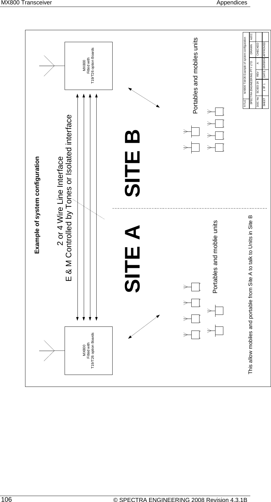 MX800 Transceiver   Appendices    © SPECTRA ENGINEERING 2008 Revision 4.3.1B 106 TITLEMX800 T19/26 Example of system configurationSPECTRA ENGINEERING PTY LTDDRAWNAJCC06/09/04SHEET1 0F 1DATEAPPROVEDADOC NoSC003-1AREVCHECKEDMX800Fitted withT19/T26 option Boards2 or 4 Wire Line InterfaceSITE A SITE BExample of system configurationPortables and mobiles unitsPortables and moblie unitsThis allow mobiles and portable from Site A to talk to Units in Site BMX800Fitted withT19/T26 option BoardsE &amp; M Controlled by Tones or Isolated interface  