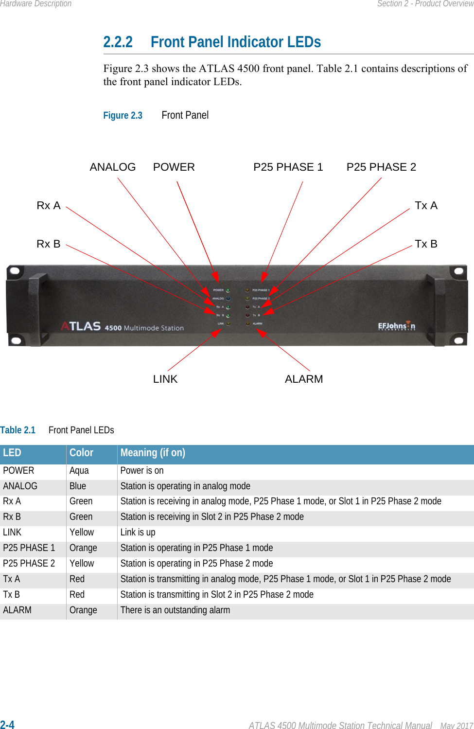 2-4 ATLAS 4500 Multimode Station Technical Manual May 2017Hardware Description Section 2 - Product Overview2.2.2 Front Panel Indicator LEDsFigure 2.3 shows the ATLAS 4500 front panel. Table 2.1 contains descriptions of the front panel indicator LEDs.Figure 2.3 Front PanelTable 2.1 Front Panel LEDsLED Color Meaning (if on)POWER Aqua Power is onANALOG Blue Station is operating in analog modeRx A Green Station is receiving in analog mode, P25 Phase 1 mode, or Slot 1 in P25 Phase 2 modeRx B Green Station is receiving in Slot 2 in P25 Phase 2 modeLINK Yellow Link is upP25 PHASE 1 Orange Station is operating in P25 Phase 1 modeP25 PHASE 2 Yellow Station is operating in P25 Phase 2 modeTx A Red Station is transmitting in analog mode, P25 Phase 1 mode, or Slot 1 in P25 Phase 2 modeTx B Red Station is transmitting in Slot 2 in P25 Phase 2 modeALARM Orange There is an outstanding alarmRx A Tx AP25 PHASE 1 P25 PHASE 2POWERANALOGLINK ALARMRx B Tx B