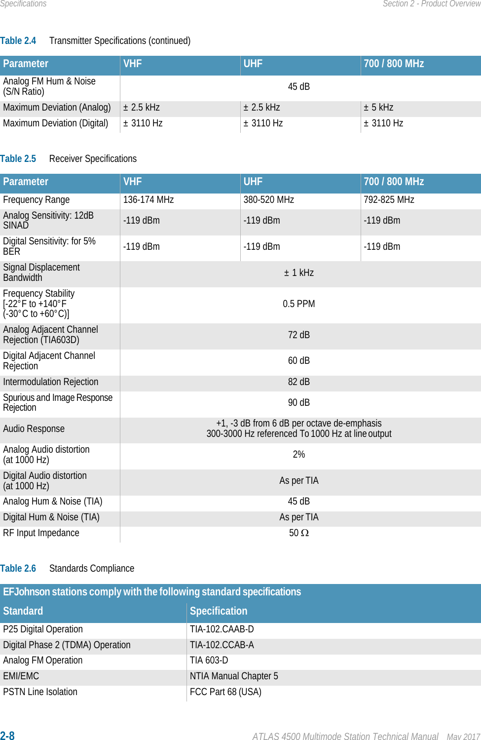 2-8 ATLAS 4500 Multimode Station Technical Manual May 2017Specifications Section 2 - Product OverviewAnalog FM Hum &amp; Noise (S/N Ratio) 45 dBMaximum Deviation (Analog) ± 2.5 kHz ± 2.5 kHz ± 5 kHzMaximum Deviation (Digital) ± 3110 Hz ± 3110 Hz ± 3110 HzTable 2.5 Receiver SpecificationsParameter VHF UHF 700 / 800 MHzFrequency Range 136-174 MHz 380-520 MHz 792-825 MHzAnalog Sensitivity: 12dB SINAD -119 dBm -119 dBm -119 dBmDigital Sensitivity: for 5% BER -119 dBm -119 dBm -119 dBmSignal Displacement Bandwidth ± 1 kHzFrequency Stability [-22°F to +140°F(-30°C to +60°C)] 0.5 PPMAnalog Adjacent Channel Rejection (TIA603D) 72 dBDigital Adjacent Channel Rejection 60 dBIntermodulation Rejection 82 dBSpurious and Image Response Rejection 90 dBAudio Response +1, -3 dB from 6 dB per octave de-emphasis300-3000 Hz referenced To 1000 Hz at line outputAnalog Audio distortion (at 1000 Hz) 2%Digital Audio distortion (at 1000 Hz) As per TIAAnalog Hum &amp; Noise (TIA) 45 dBDigital Hum &amp; Noise (TIA) As per TIARF Input Impedance 50 Table 2.6 Standards ComplianceEFJohnson stations comply with the following standard specificationsStandard SpecificationP25 Digital Operation TIA-102.CAAB-DDigital Phase 2 (TDMA) Operation TIA-102.CCAB-AAnalog FM Operation TIA 603-DEMI/EMC NTIA Manual Chapter 5PSTN Line Isolation FCC Part 68 (USA)Table 2.4 Transmitter Specifications (continued)Parameter VHF UHF 700 / 800 MHz