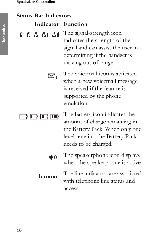 SpectraLink Corporation10The HandsetStatus Bar IndicatorsIndicator FunctionThe signal-strength icon indicates the strength of the signal and can assist the user in determining if the handset is moving out-of-range.The voicemail icon is activated when a new voicemail message is received if the feature is supported by the phone emulation.The battery icon indicates the amount of charge remaining in the Battery Pack. When only one level remains, the Battery Pack needs to be charged.The speakerphone icon displays when the speakerphone is active.The line indicators are associated with telephone line status and access.1