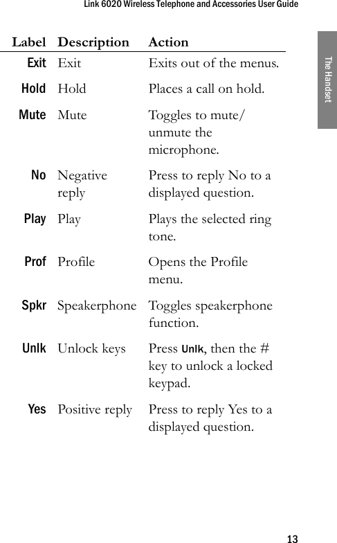 Link 6020 Wireless Telephone and Accessories User Guide13The HandsetExit Exit Exits out of the menus.Hold Hold Places a call on hold.Mute Mute Toggles to mute/unmute the microphone.No Negative replyPress to reply No to a displayed question.Play Play Plays the selected ring tone.Prof Profile Opens the Profile menu.Spkr Speakerphone Toggles speakerphone function.Unlk Unlock keys Press Unlk, then the # key to unlock a locked keypad.Yes Positive reply Press to reply Yes to a displayed question.Label Description Action