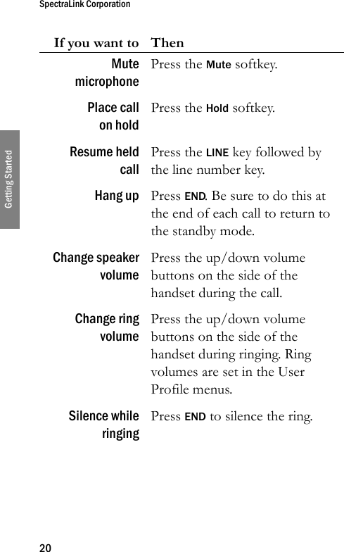 SpectraLink Corporation20Getting StartedMutemicrophonePress the Mute softkey.Place callon holdPress the Hold softkey.Resume heldcallPress the LINE key followed by the line number key.Hang up Press END. Be sure to do this at the end of each call to return to the standby mode.Change speakervolumePress the up/down volume buttons on the side of the handset during the call.Change ringvolumePress the up/down volume buttons on the side of the handset during ringing. Ring volumes are set in the User Profile menus.Silence whileringingPress END to silence the ring.If you want to Then