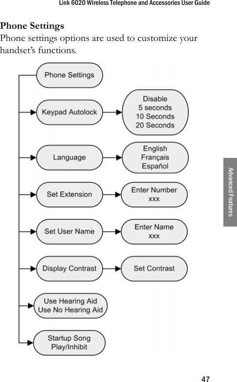 Link 6020 Wireless Telephone and Accessories User Guide47Advanced FeaturesPhone SettingsPhone settings options are used to customize your handset’s functions. 