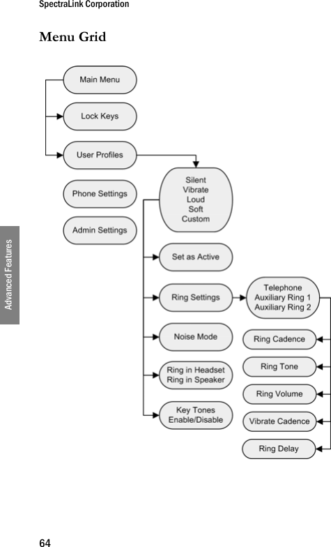 SpectraLink Corporation64Advanced FeaturesMenu Grid