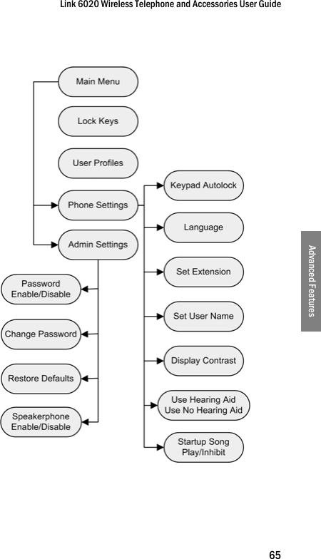 Link 6020 Wireless Telephone and Accessories User Guide65Advanced Features