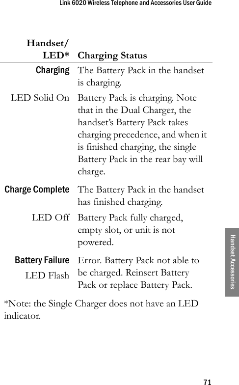 Link 6020 Wireless Telephone and Accessories User Guide71Handset AccessoriesHandset/LED* Charging StatusChargingLED Solid OnThe Battery Pack in the handset is charging.Battery Pack is charging. Note that in the Dual Charger, the handset’s Battery Pack takes charging precedence, and when it is finished charging, the single Battery Pack in the rear bay will charge.Charge CompleteLED OffThe Battery Pack in the handset has finished charging.Battery Pack fully charged, empty slot, or unit is not powered.Battery FailureLED FlashError. Battery Pack not able to be charged. Reinsert Battery Pack or replace Battery Pack. *Note: the Single Charger does not have an LED indicator.