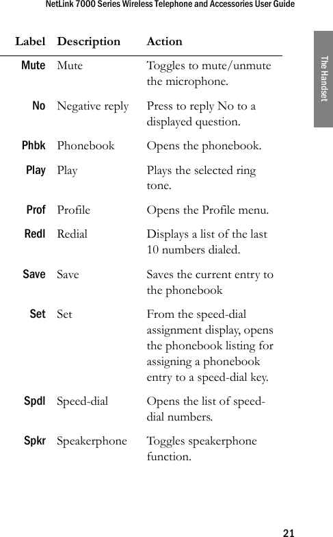 NetLink 7000 Series Wireless Telephone and Accessories User Guide21The HandsetMute Mute Toggles to mute/unmute the microphone.No Negative reply Press to reply No to a displayed question.Phbk Phonebook Opens the phonebook.Play Play Plays the selected ring tone.Prof Profile Opens the Profile menu.Redl Redial Displays a list of the last 10 numbers dialed.Save Save Saves the current entry to the phonebookSet Set From the speed-dial assignment display, opens the phonebook listing for assigning a phonebook entry to a speed-dial key.Spdl Speed-dial Opens the list of speed-dial numbers.Spkr Speakerphone Toggles speakerphone function.Label Description Action