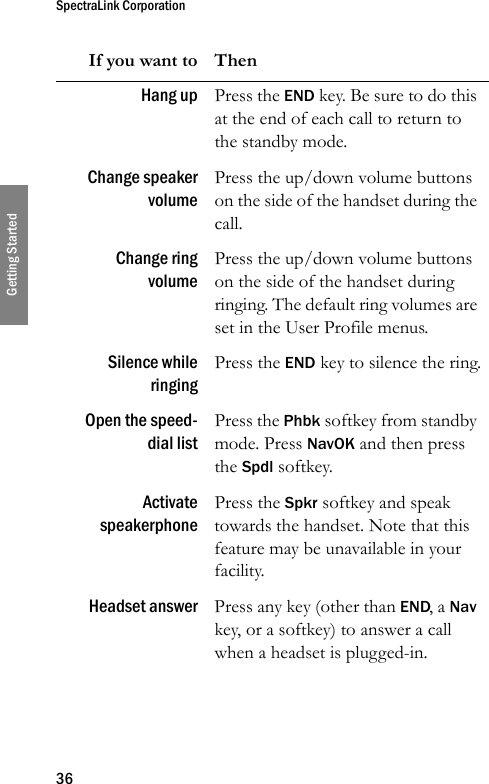 SpectraLink Corporation36Getting StartedHang up Press the END key. Be sure to do this at the end of each call to return to the standby mode.Change speakervolumePress the up/down volume buttons on the side of the handset during the call.Change ringvolumePress the up/down volume buttons on the side of the handset during ringing. The default ring volumes are set in the User Profile menus.Silence whileringingPress the END key to silence the ring.Open the speed-dial listPress the Phbk softkey from standby mode. Press NavOK and then press the Spdl softkey.ActivatespeakerphonePress the Spkr softkey and speak towards the handset. Note that this feature may be unavailable in your facility.Headset answer Press any key (other than END, a Nav key, or a softkey) to answer a call when a headset is plugged-in.If you want to Then
