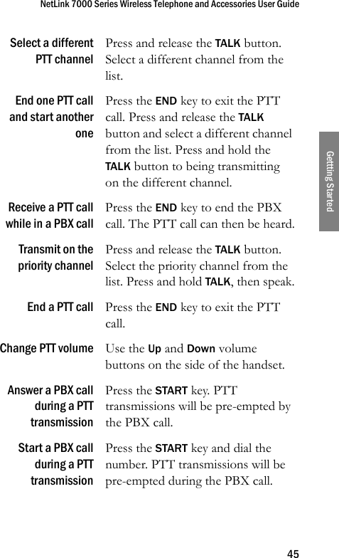 NetLink 7000 Series Wireless Telephone and Accessories User Guide45Gettting StartedSelect a differentPTT channelPress and release the TALK button. Select a different channel from the list.End one PTT calland start anotheronePress the END key to exit the PTT call. Press and release the TALK button and select a different channel from the list. Press and hold the TALK button to being transmitting on the different channel.Receive a PTT callwhile in a PBX callPress the END key to end the PBX call. The PTT call can then be heard.Transmit on thepriority channelPress and release the TALK button. Select the priority channel from the list. Press and hold TALK, then speak.End a PTT call Press the END key to exit the PTT call.Change PTT volume Use the Up and Down volume buttons on the side of the handset.Answer a PBX callduring a PTTtransmissionPress the START key. PTT transmissions will be pre-empted by the PBX call.Start a PBX callduring a PTTtransmissionPress the START key and dial the number. PTT transmissions will be pre-empted during the PBX call.