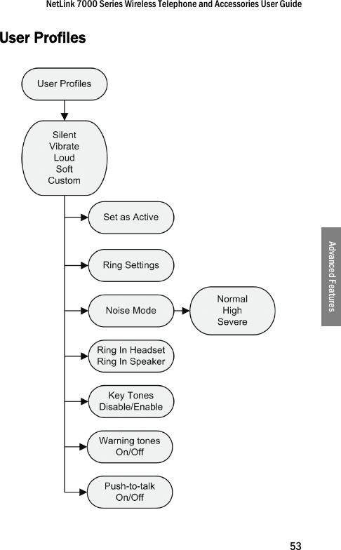 NetLink 7000 Series Wireless Telephone and Accessories User Guide53Advanced FeaturesUser Profiles