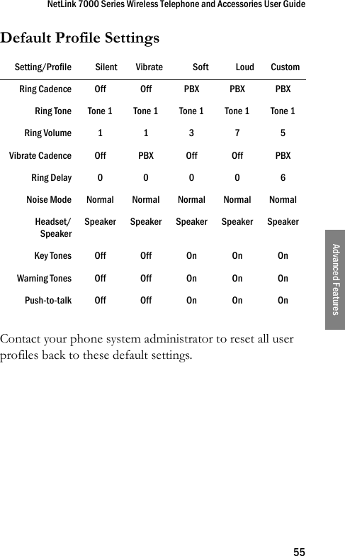 NetLink 7000 Series Wireless Telephone and Accessories User Guide55Advanced FeaturesDefault Profile SettingsContact your phone system administrator to reset all user profiles back to these default settings.Setting/Profile Silent Vibrate Soft Loud CustomRing Cadence Off Off PBX PBX PBXRing ToneTone 1Tone 1Tone 1Tone 1Tone 1Ring Volume11375Vibrate Cadence Off PBX Off Off PBXRing Delay00006Noise Mode Normal Normal Normal Normal NormalHeadset/SpeakerSpeaker Speaker Speaker Speaker SpeakerKey Tones Off Off On On OnWarning Tones Off Off On On OnPush-to-talk Off Off On On On