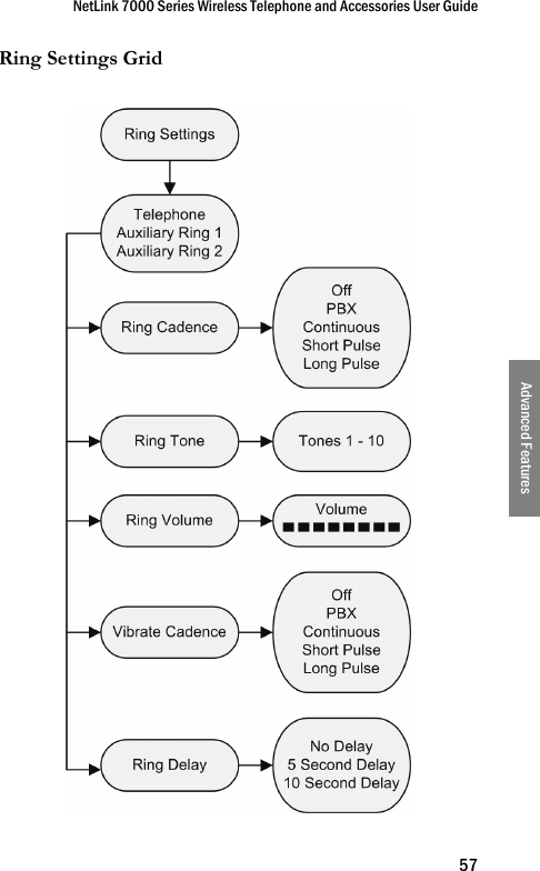 NetLink 7000 Series Wireless Telephone and Accessories User Guide57Advanced FeaturesRing Settings Grid