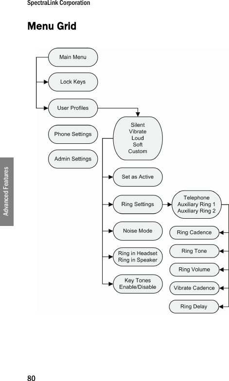 SpectraLink Corporation80Advanced FeaturesMenu Grid