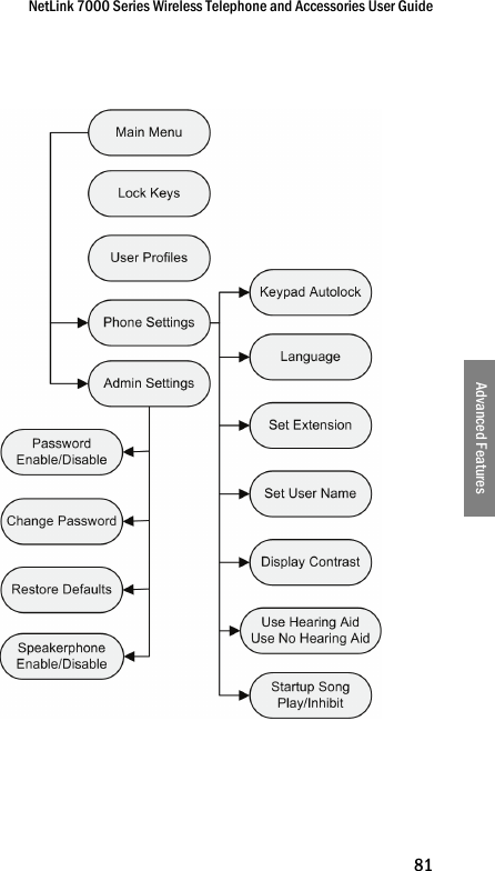 NetLink 7000 Series Wireless Telephone and Accessories User Guide81Advanced Features