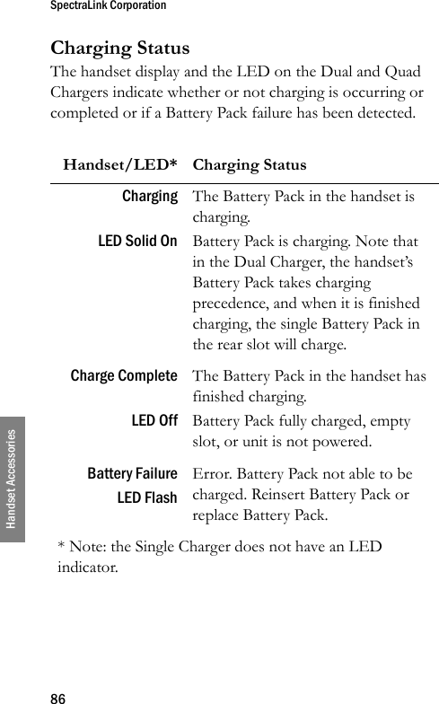 SpectraLink Corporation86Handset AccessoriesCharging StatusThe handset display and the LED on the Dual and Quad Chargers indicate whether or not charging is occurring or completed or if a Battery Pack failure has been detected.Handset/LED* Charging StatusChargingLED Solid OnThe Battery Pack in the handset is charging.Battery Pack is charging. Note that in the Dual Charger, the handset’s Battery Pack takes charging precedence, and when it is finished charging, the single Battery Pack in the rear slot will charge.Charge CompleteLED OffThe Battery Pack in the handset has finished charging.Battery Pack fully charged, empty slot, or unit is not powered.Battery FailureLED FlashError. Battery Pack not able to be charged. Reinsert Battery Pack or replace Battery Pack.* Note: the Single Charger does not have an LED indicator.