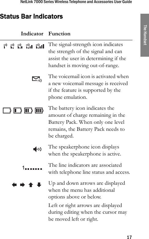 NetLink 7000 Series Wireless Telephone and Accessories User Guide17The HandsetStatus Bar IndicatorsIndicator FunctionThe signal-strength icon indicates the strength of the signal and can assist the user in determining if the handset is moving out-of-range.The voicemail icon is activated when a new voicemail message is received if the feature is supported by the phone emulation.The battery icon indicates the amount of charge remaining in the Battery Pack. When only one level remains, the Battery Pack needs to be charged.The speakerphone icon displays when the speakerphone is active.The line indicators are associated with telephone line status and access.Up and down arrows are displayed when the menu has additional options above or below.Left or right arrows are displayed during editing when the cursor may be moved left or right.1