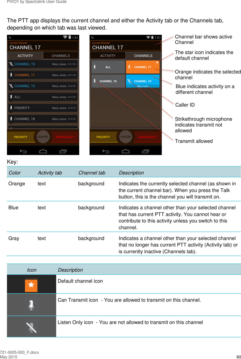 PIVOT by Spectralink User Guide 721-0005-000_F.docx May 2015 60 The PTT app displays the current channel and either the Activity tab or the Channels tab, depending on which tab was last viewed.          Key:  Color Activity tab Channel tab Description Orange text background Indicates the currently selected channel (as shown in the current channel bar). When you press the Talk button, this is the channel you will transmit on. Blue text  background Indicates a channel other than your selected channel that has current PTT activity. You cannot hear or contribute to this activity unless you switch to this channel. Gray text background Indicates a channel other than your selected channel that no longer has current PTT activity (Activity tab) or is currently inactive (Channels tab).  Icon Description  Default channel icon  Can Transmit icon  - You are allowed to transmit on this channel.  Listen Only icon  - You are not allowed to transmit on this channel Channel bar shows active Channel The star icon indicates the default channel  Orange indicates the selected channel Strikethrough microphone indicates transmit not allowed Transmit allowed Blue indicates activity on a different channel Caller ID 