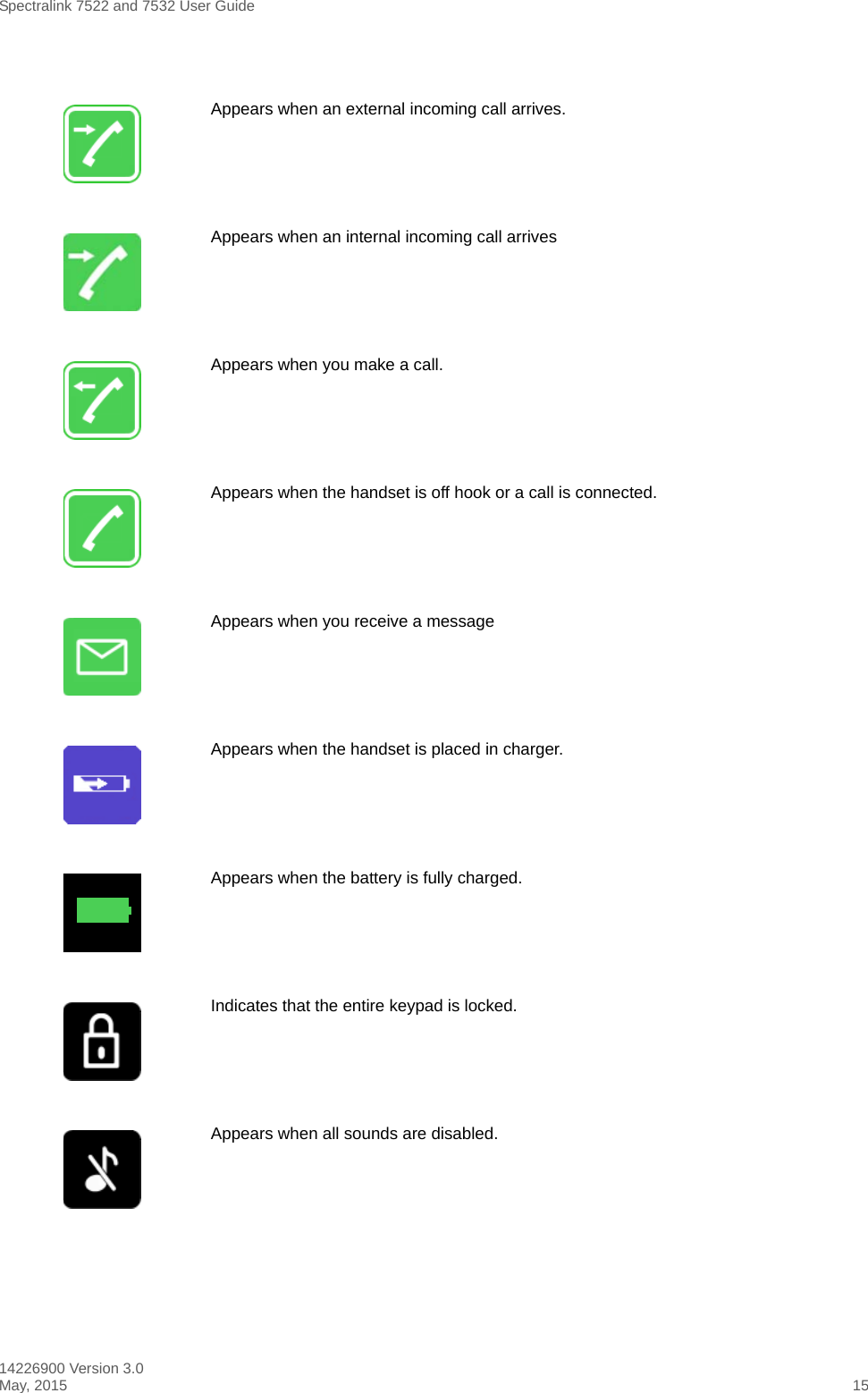 Spectralink 7522 and 7532 User Guide14226900 Version 3.0May, 2015 15Appears when an external incoming call arrives.Appears when an internal incoming call arrivesAppears when you make a call.Appears when the handset is off hook or a call is connected.Appears when you receive a messageAppears when the handset is placed in charger.Appears when the battery is fully charged.Indicates that the entire keypad is locked.Appears when all sounds are disabled.