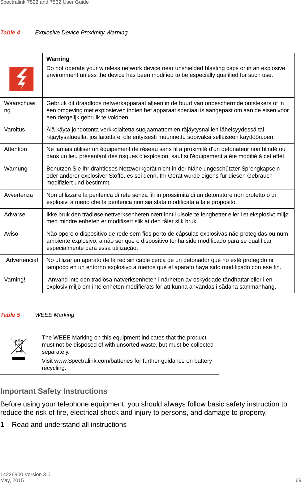 Spectralink 7522 and 7532 User Guide14226900 Version 3.0May, 2015 69Important Safety InstructionsBefore using your telephone equipment, you should always follow basic safety instruction to reduce the risk of fire, electrical shock and injury to persons, and damage to property.1Read and understand all instructionsTable 4 Explosive Device Proximity WarningWarning Do not operate your wireless network device near unshielded blasting caps or in an explosive environment unless the device has been modified to be especially qualified for such use.Waarschuwing Gebruik dit draadloos netwerkapparaat alleen in de buurt van onbeschermde ontstekers of in een omgeving met explosieven indien het apparaat speciaal is aangepast om aan de eisen voor een dergelijk gebruik te voldoen.Varoitus Älä käytä johdotonta verkkolaitetta suojaamattomien räjäytysnallien läheisyydessä tai räjäytysalueella, jos laitetta ei ole erityisesti muunnettu sopivaksi sellaiseen käyttöön.oen.Attention  Ne jamais utiliser un équipement de réseau sans fil à proximité d&apos;un détonateur non blindé ou dans un lieu présentant des risques d&apos;explosion, sauf si l&apos;équipement a été modifié à cet effet. Warnung  Benutzen Sie Ihr drahtloses Netzwerkgerät nicht in der Nähe ungeschützter Sprengkapseln oder anderer explosiver Stoffe, es sei denn, Ihr Gerät wurde eigens für diesen Gebrauch modifiziert und bestimmt. Avvertenza Non utilizzare la periferica di rete senza fili in prossimità di un detonatore non protetto o di esplosivi a meno che la periferica non sia stata modificata a tale proposito. Advarsel  Ikke bruk den trådløse nettverksenheten nært inntil uisolerte fenghetter eller i et eksplosivt miljø med mindre enheten er modifisert slik at den tåler slik bruk. Aviso Não opere o dispositivo de rede sem fios perto de cápsulas explosivas não protegidas ou num ambiente explosivo, a não ser que o dispositivo tenha sido modificado para se qualificar especialmente para essa utilização. ¡Advertencia!  No utilizar un aparato de la red sin cable cerca de un detonador que no esté protegido ni tampoco en un entorno explosivo a menos que el aparato haya sido modificado con ese fin. Varning!  Använd inte den trådlösa nätverksenheten i närheten av oskyddade tändhattar eller i en explosiv miljö om inte enheten modifierats för att kunna användas i sådana sammanhang. Table 5 WEEE MarkingThe WEEE Marking on this equipment indicates that the product must not be disposed of with unsorted waste, but must be collected separately.Visit www.Spectralink.com/batteries for further guidance on battery recycling.