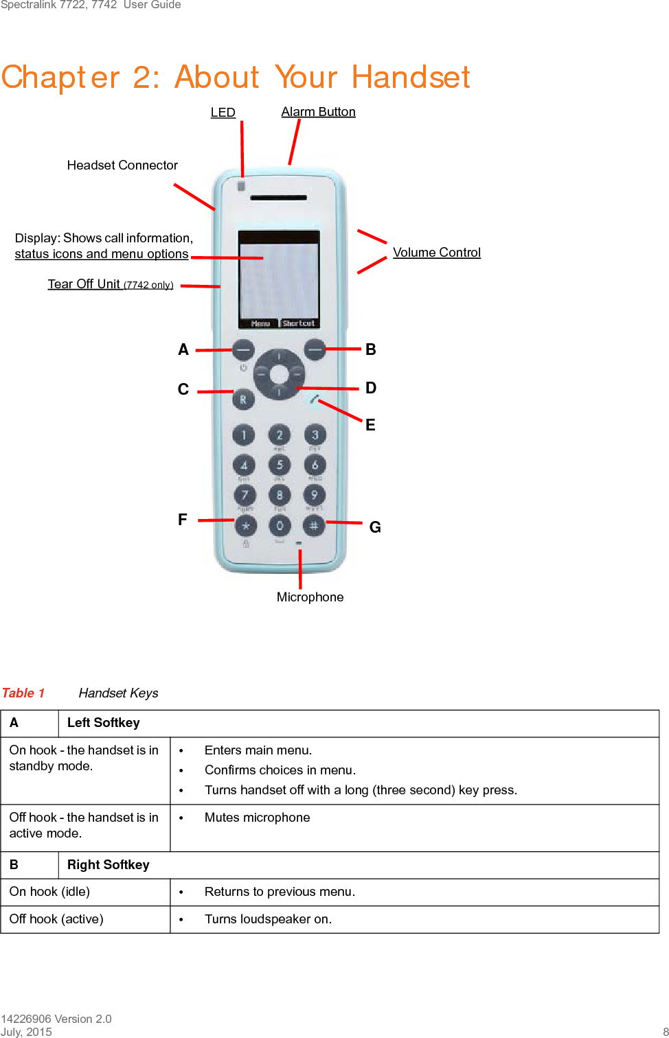 Spectralink 7722, 7742  User Guide14226906 Version 2.0July, 2015 8Chapter 2: About Your HandsetTable 1 Handset KeysA Left SoftkeyOn hook - the handset is in standby mode.•Enters main menu.•Confirms choices in menu.•Turns handset off with a long (three second) key press. Off hook - the handset is in active mode. •Mutes microphoneBRight SoftkeyOn hook (idle) •Returns to previous menu.Off hook (active) •Turns loudspeaker on. JJLED Alarm ButtonHeadset ConnectorVolume ControlDisplay: Shows call information, status icons and menu optionsTear Off Unit (7742 only)MicrophoneBAEFDCG