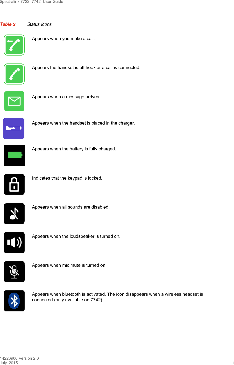 Spectralink 7722, 7742  User Guide14226906 Version 2.0July, 2015 11Appears when you make a call.Appears the handset is off hook or a call is connected.Appears when a message arrives.Appears when the handset is placed in the charger.Appears when the battery is fully charged.Indicates that the keypad is locked.Appears when all sounds are disabled.Appears when the loudspeaker is turned on. Appears when mic mute is turned on.Appears when bluetooth is activated. The icon disappears when a wireless headset is connected (only available on 7742).Table 2 Status Icons