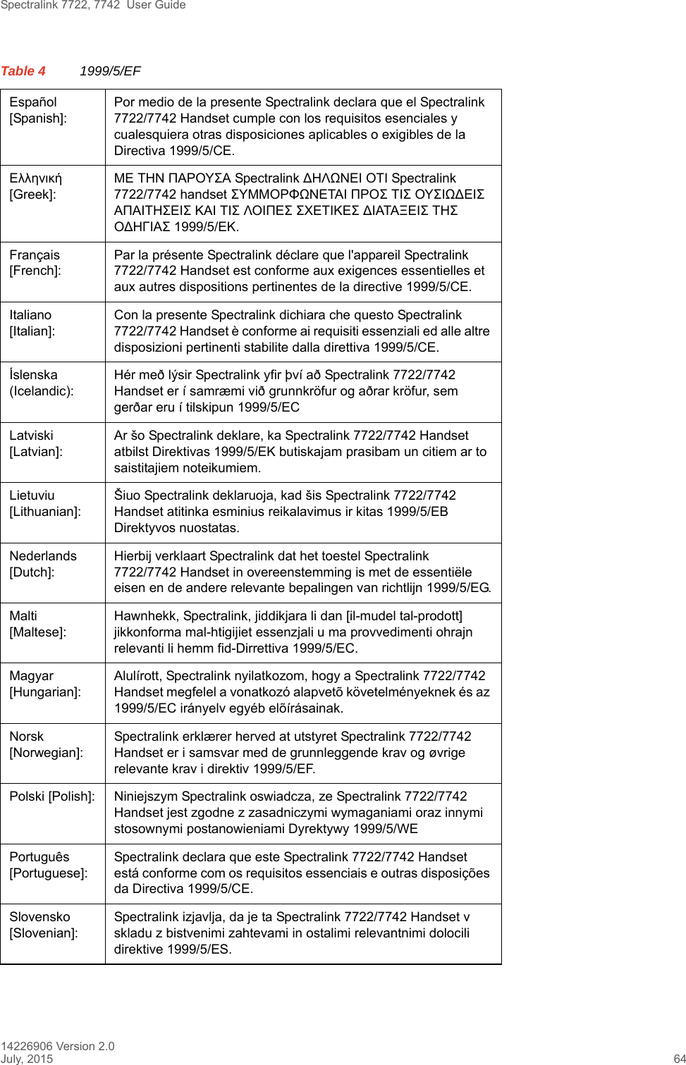 Spectralink 7722, 7742  User Guide14226906 Version 2.0July, 2015 64Español [Spanish]:Por medio de la presente Spectralink declara que el Spectralink 7722/7742 Handset cumple con los requisitos esenciales y cualesquiera otras disposiciones aplicables o exigibles de la Directiva 1999/5/CE.Ελληνική [Greek]:ΜΕ ΤΗΝ ΠΑΡΟΥΣΑ Spectralink ∆ΗΛΩΝΕΙ ΟΤΙ Spectralink 7722/7742 handset ΣΥΜΜΟΡΦΩΝΕΤΑΙ ΠΡΟΣ ΤΙΣ ΟΥΣΙΩ∆ΕΙΣ ΑΠΑΙΤΗΣΕΙΣ ΚΑΙ ΤΙΣ ΛΟΙΠΕΣ ΣΧΕΤΙΚΕΣ ∆ΙΑΤΑΞΕΙΣ ΤΗΣ Ο∆ΗΓΙΑΣ 1999/5/ΕΚ.Français [French]:Par la présente Spectralink déclare que l&apos;appareil Spectralink 7722/7742 Handset est conforme aux exigences essentielles et aux autres dispositions pertinentes de la directive 1999/5/CE.Italiano [Italian]:Con la presente Spectralink dichiara che questo Spectralink 7722/7742 Handset è conforme ai requisiti essenziali ed alle altre disposizioni pertinenti stabilite dalla direttiva 1999/5/CE.Íslenska (Icelandic):Hér með lýsir Spectralink yfir því að Spectralink 7722/7742 Handset er í samræmi við grunnkröfur og aðrar kröfur, sem gerðar eru í tilskipun 1999/5/ECLatviski [Latvian]:Ar šo Spectralink deklare, ka Spectralink 7722/7742 Handset atbilst Direktivas 1999/5/EK butiskajam prasibam un citiem ar to saistitajiem noteikumiem.Lietuviu [Lithuanian]:Šiuo Spectralink deklaruoja, kad šis Spectralink 7722/7742 Handset atitinka esminius reikalavimus ir kitas 1999/5/EB Direktyvos nuostatas.Nederlands [Dutch]:Hierbij verklaart Spectralink dat het toestel Spectralink 7722/7742 Handset in overeenstemming is met de essentiële eisen en de andere relevante bepalingen van richtlijn 1999/5/EG.Malti [Maltese]:Hawnhekk, Spectralink, jiddikjara li dan [il-mudel tal-prodott] jikkonforma mal-htigijiet essenzjali u ma provvedimenti ohrajn relevanti li hemm fid-Dirrettiva 1999/5/EC.Magyar [Hungarian]:Alulírott, Spectralink nyilatkozom, hogy a Spectralink 7722/7742 Handset megfelel a vonatkozó alapvetõ követelményeknek és az 1999/5/EC irányelv egyéb elõírásainak.Norsk [Norwegian]:Spectralink erklærer herved at utstyret Spectralink 7722/7742 Handset er i samsvar med de grunnleggende krav og øvrige relevante krav i direktiv 1999/5/EF.Polski [Polish]: Niniejszym Spectralink oswiadcza, ze Spectralink 7722/7742 Handset jest zgodne z zasadniczymi wymaganiami oraz innymi stosownymi postanowieniami Dyrektywy 1999/5/WEPortuguês [Portuguese]:Spectralink declara que este Spectralink 7722/7742 Handset está conforme com os requisitos essenciais e outras disposições da Directiva 1999/5/CE.Slovensko [Slovenian]:Spectralink izjavlja, da je ta Spectralink 7722/7742 Handset v skladu z bistvenimi zahtevami in ostalimi relevantnimi dolocili direktive 1999/5/ES.Table 4 1999/5/EF