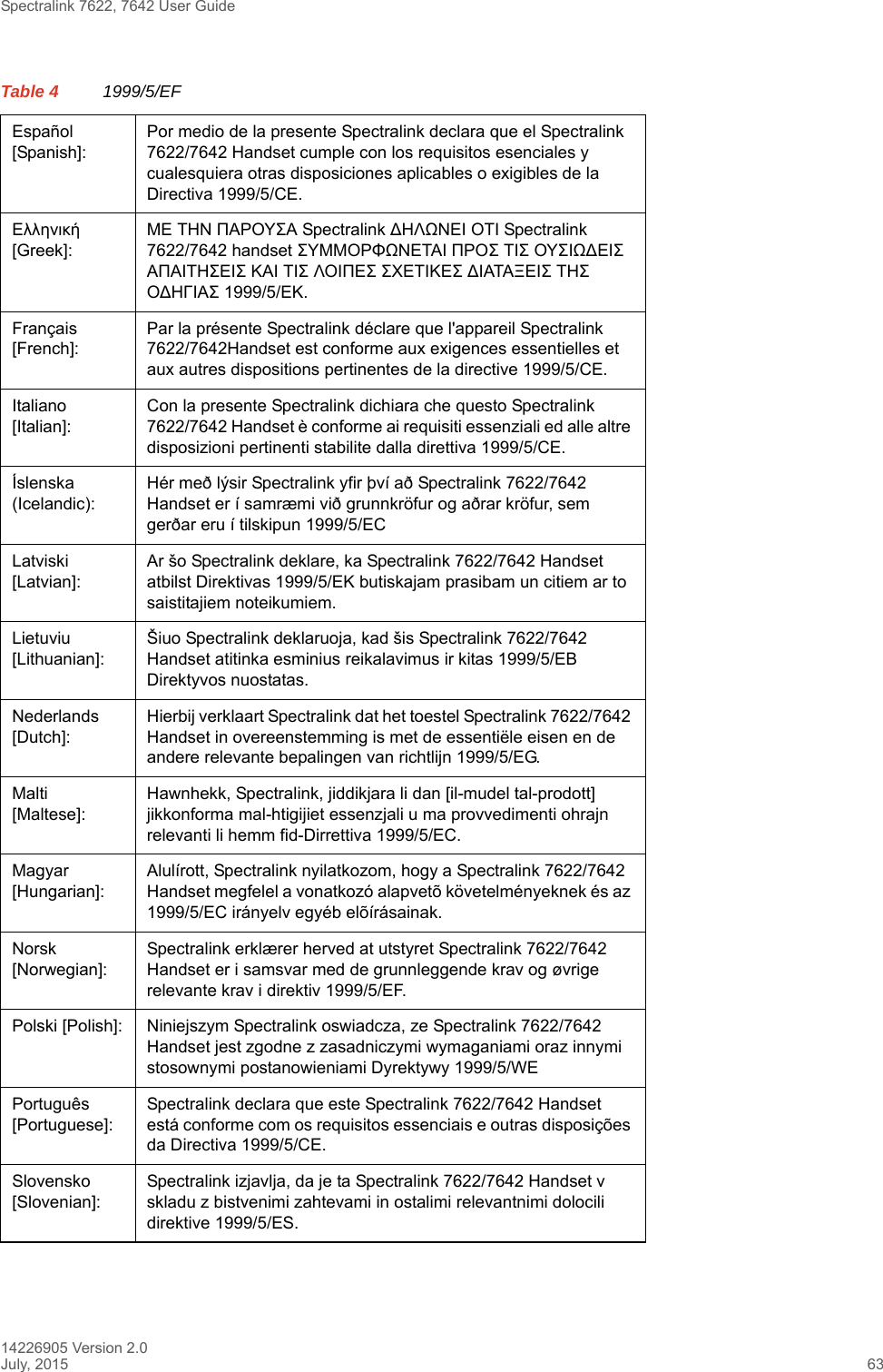 Spectralink 7622, 7642 User Guide14226905 Version 2.0July, 2015 63Español [Spanish]:Por medio de la presente Spectralink declara que el Spectralink 7622/7642 Handset cumple con los requisitos esenciales y cualesquiera otras disposiciones aplicables o exigibles de la Directiva 1999/5/CE.Ελληνική [Greek]:ΜΕ ΤΗΝ ΠΑΡΟΥΣΑ Spectralink ∆ΗΛΩΝΕΙ ΟΤΙ Spectralink 7622/7642 handset ΣΥΜΜΟΡΦΩΝΕΤΑΙ ΠΡΟΣ ΤΙΣ ΟΥΣΙΩ∆ΕΙΣ ΑΠΑΙΤΗΣΕΙΣ ΚΑΙ ΤΙΣ ΛΟΙΠΕΣ ΣΧΕΤΙΚΕΣ ∆ΙΑΤΑΞΕΙΣ ΤΗΣ Ο∆ΗΓΙΑΣ 1999/5/ΕΚ.Français [French]:Par la présente Spectralink déclare que l&apos;appareil Spectralink 7622/7642Handset est conforme aux exigences essentielles et aux autres dispositions pertinentes de la directive 1999/5/CE.Italiano [Italian]:Con la presente Spectralink dichiara che questo Spectralink 7622/7642 Handset è conforme ai requisiti essenziali ed alle altre disposizioni pertinenti stabilite dalla direttiva 1999/5/CE.Íslenska (Icelandic):Hér með lýsir Spectralink yfir því að Spectralink 7622/7642 Handset er í samræmi við grunnkröfur og aðrar kröfur, sem gerðar eru í tilskipun 1999/5/ECLatviski [Latvian]:Ar šo Spectralink deklare, ka Spectralink 7622/7642 Handset atbilst Direktivas 1999/5/EK butiskajam prasibam un citiem ar to saistitajiem noteikumiem.Lietuviu [Lithuanian]:Šiuo Spectralink deklaruoja, kad šis Spectralink 7622/7642 Handset atitinka esminius reikalavimus ir kitas 1999/5/EB Direktyvos nuostatas.Nederlands [Dutch]:Hierbij verklaart Spectralink dat het toestel Spectralink 7622/7642 Handset in overeenstemming is met de essentiële eisen en de andere relevante bepalingen van richtlijn 1999/5/EG.Malti [Maltese]:Hawnhekk, Spectralink, jiddikjara li dan [il-mudel tal-prodott] jikkonforma mal-htigijiet essenzjali u ma provvedimenti ohrajn relevanti li hemm fid-Dirrettiva 1999/5/EC.Magyar [Hungarian]:Alulírott, Spectralink nyilatkozom, hogy a Spectralink 7622/7642 Handset megfelel a vonatkozó alapvetõ követelményeknek és az 1999/5/EC irányelv egyéb elõírásainak.Norsk [Norwegian]:Spectralink erklærer herved at utstyret Spectralink 7622/7642 Handset er i samsvar med de grunnleggende krav og øvrige relevante krav i direktiv 1999/5/EF.Polski [Polish]: Niniejszym Spectralink oswiadcza, ze Spectralink 7622/7642 Handset jest zgodne z zasadniczymi wymaganiami oraz innymi stosownymi postanowieniami Dyrektywy 1999/5/WEPortuguês [Portuguese]:Spectralink declara que este Spectralink 7622/7642 Handset está conforme com os requisitos essenciais e outras disposições da Directiva 1999/5/CE.Slovensko [Slovenian]:Spectralink izjavlja, da je ta Spectralink 7622/7642 Handset v skladu z bistvenimi zahtevami in ostalimi relevantnimi dolocili direktive 1999/5/ES.Table 4 1999/5/EF