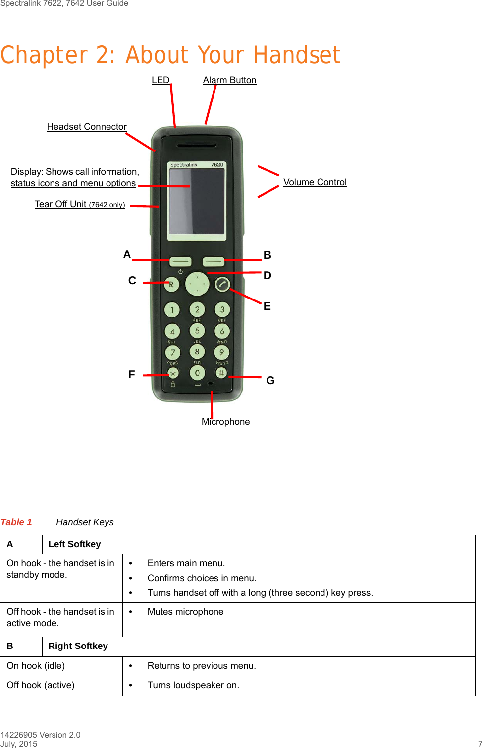 Spectralink 7622, 7642 User Guide14226905 Version 2.0July, 2015 7Chapter 2: About Your HandsetTable 1 Handset KeysA Left SoftkeyOn hook - the handset is in standby mode.•Enters main menu.•Confirms choices in menu.•Turns handset off with a long (three second) key press. Off hook - the handset is in active mode. •Mutes microphoneBRight SoftkeyOn hook (idle) •Returns to previous menu.Off hook (active) •Turns loudspeaker on.JJLED  Alarm ButtonHeadset ConnectorVolume ControlDisplay: Shows call information, status icons and menu optionsTear Off Unit (7642 only)MicrophoneBAEFDCG