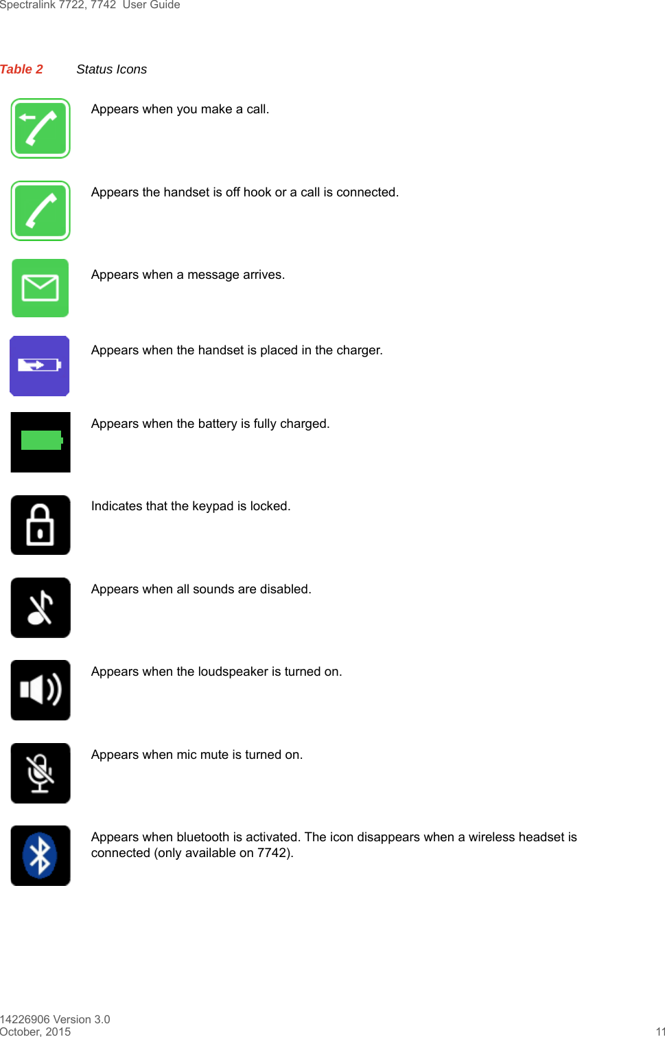 Spectralink 7722, 7742  User Guide14226906 Version 3.0October, 2015 11Appears when you make a call.Appears the handset is off hook or a call is connected.Appears when a message arrives.Appears when the handset is placed in the charger.Appears when the battery is fully charged.Indicates that the keypad is locked.Appears when all sounds are disabled.Appears when the loudspeaker is turned on. Appears when mic mute is turned on.Appears when bluetooth is activated. The icon disappears when a wireless headset is connected (only available on 7742).Table 2 Status Icons