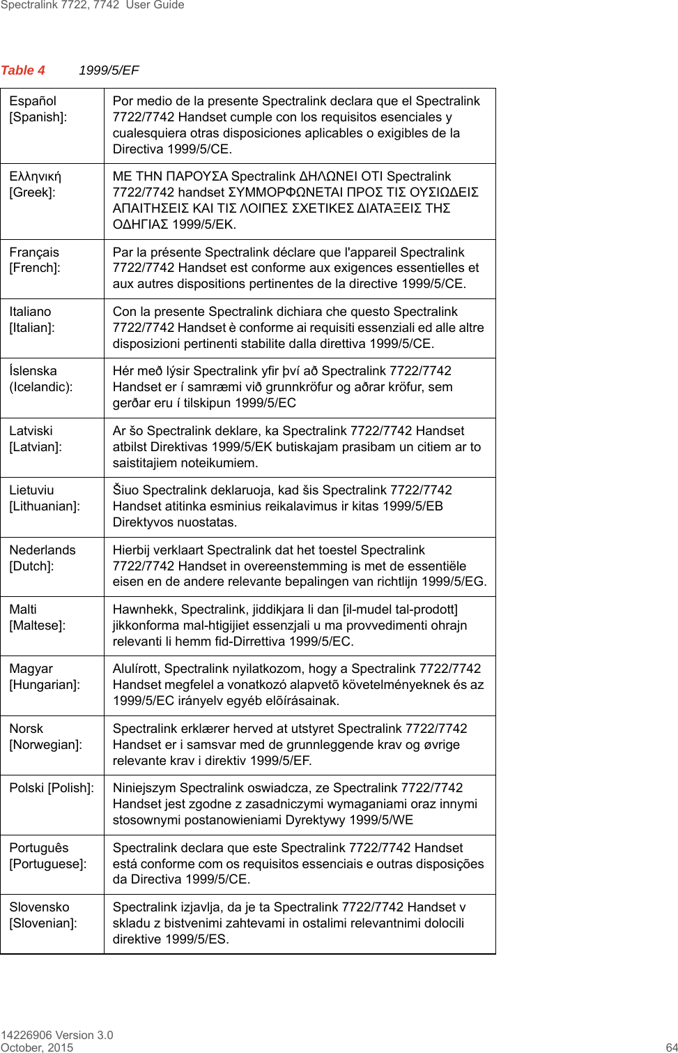 Spectralink 7722, 7742  User Guide14226906 Version 3.0October, 2015 64Español [Spanish]:Por medio de la presente Spectralink declara que el Spectralink 7722/7742 Handset cumple con los requisitos esenciales y cualesquiera otras disposiciones aplicables o exigibles de la Directiva 1999/5/CE.Ελληνική [Greek]:ΜΕ ΤΗΝ ΠΑΡΟΥΣΑ Spectralink ∆ΗΛΩΝΕΙ ΟΤΙ Spectralink 7722/7742 handset ΣΥΜΜΟΡΦΩΝΕΤΑΙ ΠΡΟΣ ΤΙΣ ΟΥΣΙΩ∆ΕΙΣ ΑΠΑΙΤΗΣΕΙΣ ΚΑΙ ΤΙΣ ΛΟΙΠΕΣ ΣΧΕΤΙΚΕΣ ∆ΙΑΤΑΞΕΙΣ ΤΗΣ Ο∆ΗΓΙΑΣ 1999/5/ΕΚ.Français [French]:Par la présente Spectralink déclare que l&apos;appareil Spectralink 7722/7742 Handset est conforme aux exigences essentielles et aux autres dispositions pertinentes de la directive 1999/5/CE.Italiano [Italian]:Con la presente Spectralink dichiara che questo Spectralink 7722/7742 Handset è conforme ai requisiti essenziali ed alle altre disposizioni pertinenti stabilite dalla direttiva 1999/5/CE.Íslenska (Icelandic):Hér með lýsir Spectralink yfir því að Spectralink 7722/7742 Handset er í samræmi við grunnkröfur og aðrar kröfur, sem gerðar eru í tilskipun 1999/5/ECLatviski [Latvian]:Ar šo Spectralink deklare, ka Spectralink 7722/7742 Handset atbilst Direktivas 1999/5/EK butiskajam prasibam un citiem ar to saistitajiem noteikumiem.Lietuviu [Lithuanian]:Šiuo Spectralink deklaruoja, kad šis Spectralink 7722/7742 Handset atitinka esminius reikalavimus ir kitas 1999/5/EB Direktyvos nuostatas.Nederlands [Dutch]:Hierbij verklaart Spectralink dat het toestel Spectralink 7722/7742 Handset in overeenstemming is met de essentiële eisen en de andere relevante bepalingen van richtlijn 1999/5/EG.Malti [Maltese]:Hawnhekk, Spectralink, jiddikjara li dan [il-mudel tal-prodott] jikkonforma mal-htigijiet essenzjali u ma provvedimenti ohrajn relevanti li hemm fid-Dirrettiva 1999/5/EC.Magyar [Hungarian]:Alulírott, Spectralink nyilatkozom, hogy a Spectralink 7722/7742 Handset megfelel a vonatkozó alapvetõ követelményeknek és az 1999/5/EC irányelv egyéb elõírásainak.Norsk [Norwegian]:Spectralink erklærer herved at utstyret Spectralink 7722/7742 Handset er i samsvar med de grunnleggende krav og øvrige relevante krav i direktiv 1999/5/EF.Polski [Polish]: Niniejszym Spectralink oswiadcza, ze Spectralink 7722/7742 Handset jest zgodne z zasadniczymi wymaganiami oraz innymi stosownymi postanowieniami Dyrektywy 1999/5/WEPortuguês [Portuguese]:Spectralink declara que este Spectralink 7722/7742 Handset está conforme com os requisitos essenciais e outras disposições da Directiva 1999/5/CE.Slovensko [Slovenian]:Spectralink izjavlja, da je ta Spectralink 7722/7742 Handset v skladu z bistvenimi zahtevami in ostalimi relevantnimi dolocili direktive 1999/5/ES.Table 4 1999/5/EF