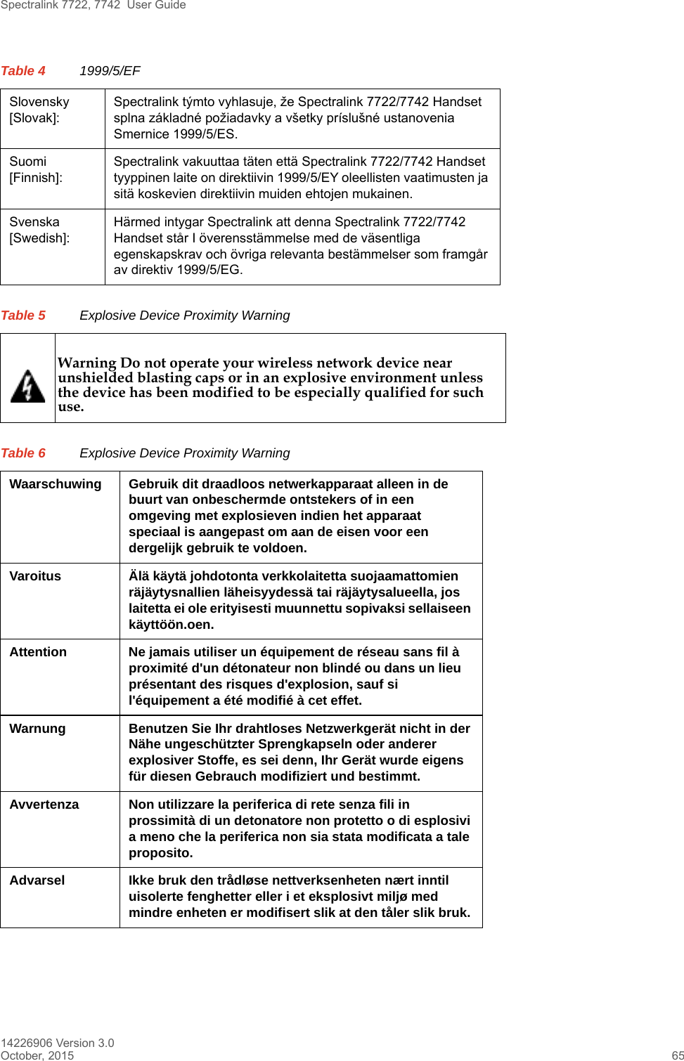 Spectralink 7722, 7742  User Guide14226906 Version 3.0October, 2015 65Slovensky [Slovak]:Spectralink týmto vyhlasuje, že Spectralink 7722/7742 Handset splna základné požiadavky a všetky príslušné ustanovenia Smernice 1999/5/ES.Suomi [Finnish]:Spectralink vakuuttaa täten että Spectralink 7722/7742 Handset tyyppinen laite on direktiivin 1999/5/EY oleellisten vaatimusten ja sitä koskevien direktiivin muiden ehtojen mukainen.Svenska [Swedish]:Härmed intygar Spectralink att denna Spectralink 7722/7742 Handset står I överensstämmelse med de väsentliga egenskapskrav och övriga relevanta bestämmelser som framgår av direktiv 1999/5/EG.Table 5 Explosive Device Proximity WarningWarning Do not operate your wireless network device near unshielded blasting caps or in an explosive environment unless the device has been modified to be especially qualified for such use.Table 6 Explosive Device Proximity WarningWaarschuwing  Gebruik dit draadloos netwerkapparaat alleen in de buurt van onbeschermde ontstekers of in een omgeving met explosieven indien het apparaat speciaal is aangepast om aan de eisen voor een dergelijk gebruik te voldoen.Varoitus Älä käytä johdotonta verkkolaitetta suojaamattomien räjäytysnallien läheisyydessä tai räjäytysalueella, jos laitetta ei ole erityisesti muunnettu sopivaksi sellaiseen käyttöön.oen.Attention  Ne jamais utiliser un équipement de réseau sans fil à proximité d&apos;un détonateur non blindé ou dans un lieu présentant des risques d&apos;explosion, sauf si l&apos;équipement a été modifié à cet effet. Warnung  Benutzen Sie Ihr drahtloses Netzwerkgerät nicht in der Nähe ungeschützter Sprengkapseln oder anderer explosiver Stoffe, es sei denn, Ihr Gerät wurde eigens für diesen Gebrauch modifiziert und bestimmt. Avvertenza Non utilizzare la periferica di rete senza fili in prossimità di un detonatore non protetto o di esplosivi a meno che la periferica non sia stata modificata a tale proposito. Advarsel  Ikke bruk den trådløse nettverksenheten nært inntil uisolerte fenghetter eller i et eksplosivt miljø med mindre enheten er modifisert slik at den tåler slik bruk. Table 4 1999/5/EF