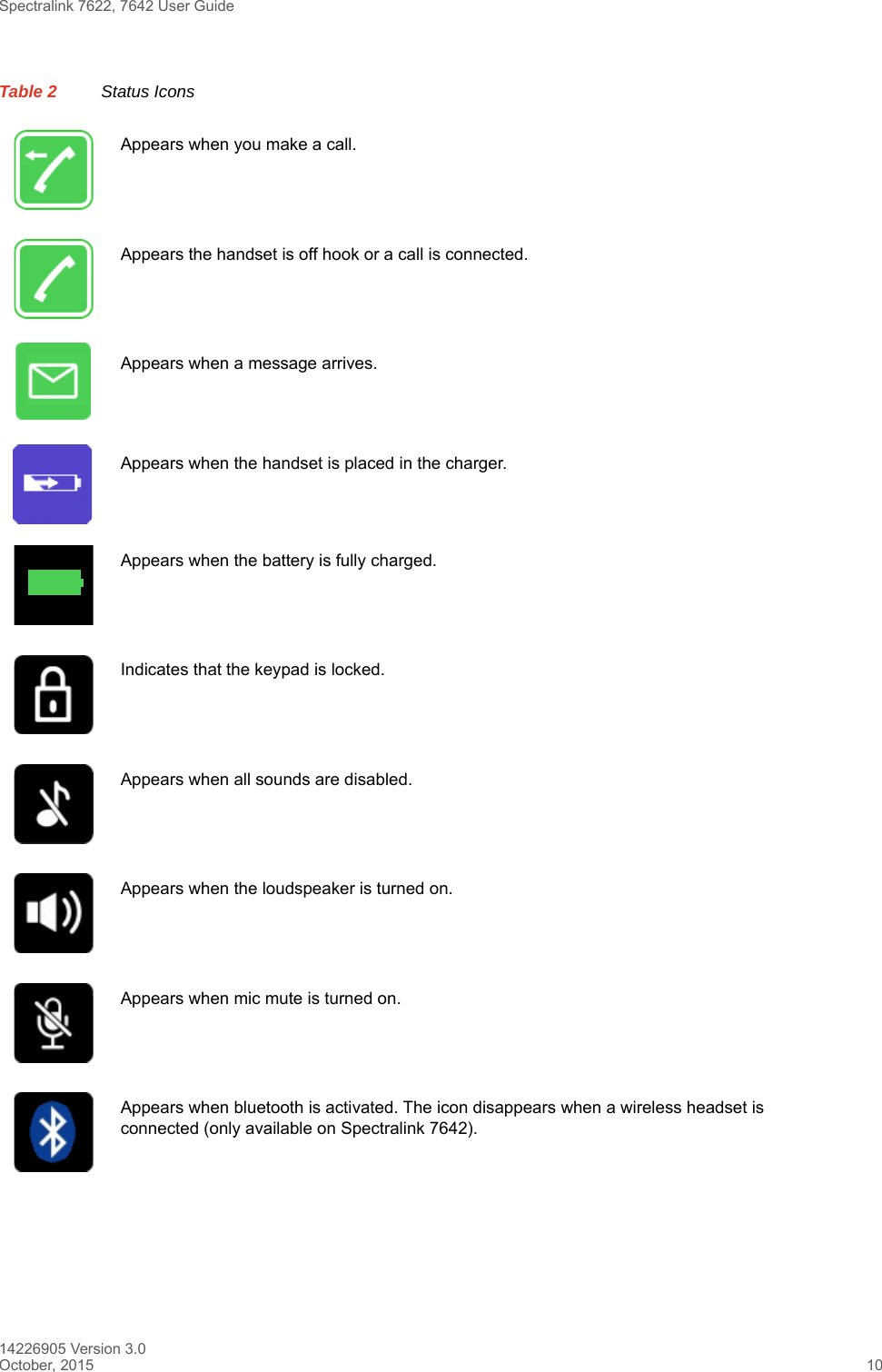 Spectralink 7622, 7642 User Guide14226905 Version 3.0October, 2015 10Appears when you make a call.Appears the handset is off hook or a call is connected.Appears when a message arrives.Appears when the handset is placed in the charger.Appears when the battery is fully charged.Indicates that the keypad is locked.Appears when all sounds are disabled.Appears when the loudspeaker is turned on.Appears when mic mute is turned on.Appears when bluetooth is activated. The icon disappears when a wireless headset is connected (only available on Spectralink 7642).Table 2 Status Icons