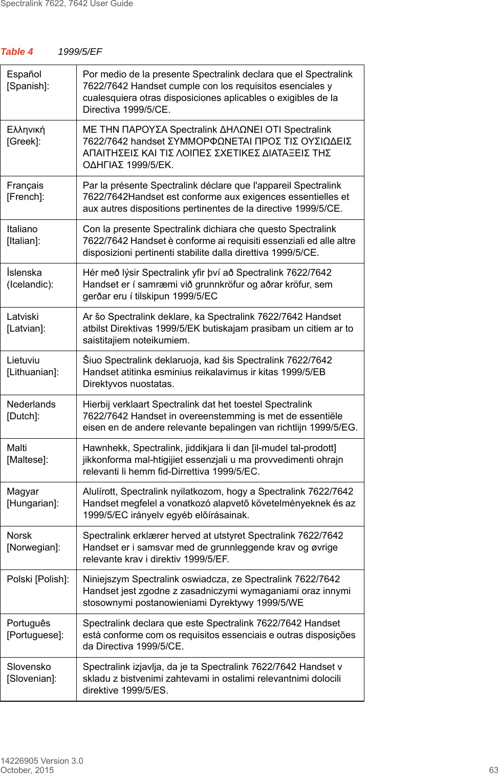 Spectralink 7622, 7642 User Guide14226905 Version 3.0October, 2015 63Español [Spanish]:Por medio de la presente Spectralink declara que el Spectralink 7622/7642 Handset cumple con los requisitos esenciales y cualesquiera otras disposiciones aplicables o exigibles de la Directiva 1999/5/CE.Ελληνική [Greek]:ΜΕ ΤΗΝ ΠΑΡΟΥΣΑ Spectralink ∆ΗΛΩΝΕΙ ΟΤΙ Spectralink 7622/7642 handset ΣΥΜΜΟΡΦΩΝΕΤΑΙ ΠΡΟΣ ΤΙΣ ΟΥΣΙΩ∆ΕΙΣ ΑΠΑΙΤΗΣΕΙΣ ΚΑΙ ΤΙΣ ΛΟΙΠΕΣ ΣΧΕΤΙΚΕΣ ∆ΙΑΤΑΞΕΙΣ ΤΗΣ Ο∆ΗΓΙΑΣ 1999/5/ΕΚ.Français [French]:Par la présente Spectralink déclare que l&apos;appareil Spectralink 7622/7642Handset est conforme aux exigences essentielles et aux autres dispositions pertinentes de la directive 1999/5/CE.Italiano [Italian]:Con la presente Spectralink dichiara che questo Spectralink 7622/7642 Handset è conforme ai requisiti essenziali ed alle altre disposizioni pertinenti stabilite dalla direttiva 1999/5/CE.Íslenska (Icelandic):Hér með lýsir Spectralink yfir því að Spectralink 7622/7642 Handset er í samræmi við grunnkröfur og aðrar kröfur, sem gerðar eru í tilskipun 1999/5/ECLatviski [Latvian]:Ar šo Spectralink deklare, ka Spectralink 7622/7642 Handset atbilst Direktivas 1999/5/EK butiskajam prasibam un citiem ar to saistitajiem noteikumiem.Lietuviu [Lithuanian]:Šiuo Spectralink deklaruoja, kad šis Spectralink 7622/7642 Handset atitinka esminius reikalavimus ir kitas 1999/5/EB Direktyvos nuostatas.Nederlands [Dutch]:Hierbij verklaart Spectralink dat het toestel Spectralink 7622/7642 Handset in overeenstemming is met de essentiële eisen en de andere relevante bepalingen van richtlijn 1999/5/EG.Malti [Maltese]:Hawnhekk, Spectralink, jiddikjara li dan [il-mudel tal-prodott] jikkonforma mal-htigijiet essenzjali u ma provvedimenti ohrajn relevanti li hemm fid-Dirrettiva 1999/5/EC.Magyar [Hungarian]:Alulírott, Spectralink nyilatkozom, hogy a Spectralink 7622/7642 Handset megfelel a vonatkozó alapvetõ követelményeknek és az 1999/5/EC irányelv egyéb elõírásainak.Norsk [Norwegian]:Spectralink erklærer herved at utstyret Spectralink 7622/7642 Handset er i samsvar med de grunnleggende krav og øvrige relevante krav i direktiv 1999/5/EF.Polski [Polish]: Niniejszym Spectralink oswiadcza, ze Spectralink 7622/7642 Handset jest zgodne z zasadniczymi wymaganiami oraz innymi stosownymi postanowieniami Dyrektywy 1999/5/WEPortuguês [Portuguese]:Spectralink declara que este Spectralink 7622/7642 Handset está conforme com os requisitos essenciais e outras disposições da Directiva 1999/5/CE.Slovensko [Slovenian]:Spectralink izjavlja, da je ta Spectralink 7622/7642 Handset v skladu z bistvenimi zahtevami in ostalimi relevantnimi dolocili direktive 1999/5/ES.Table 4 1999/5/EF