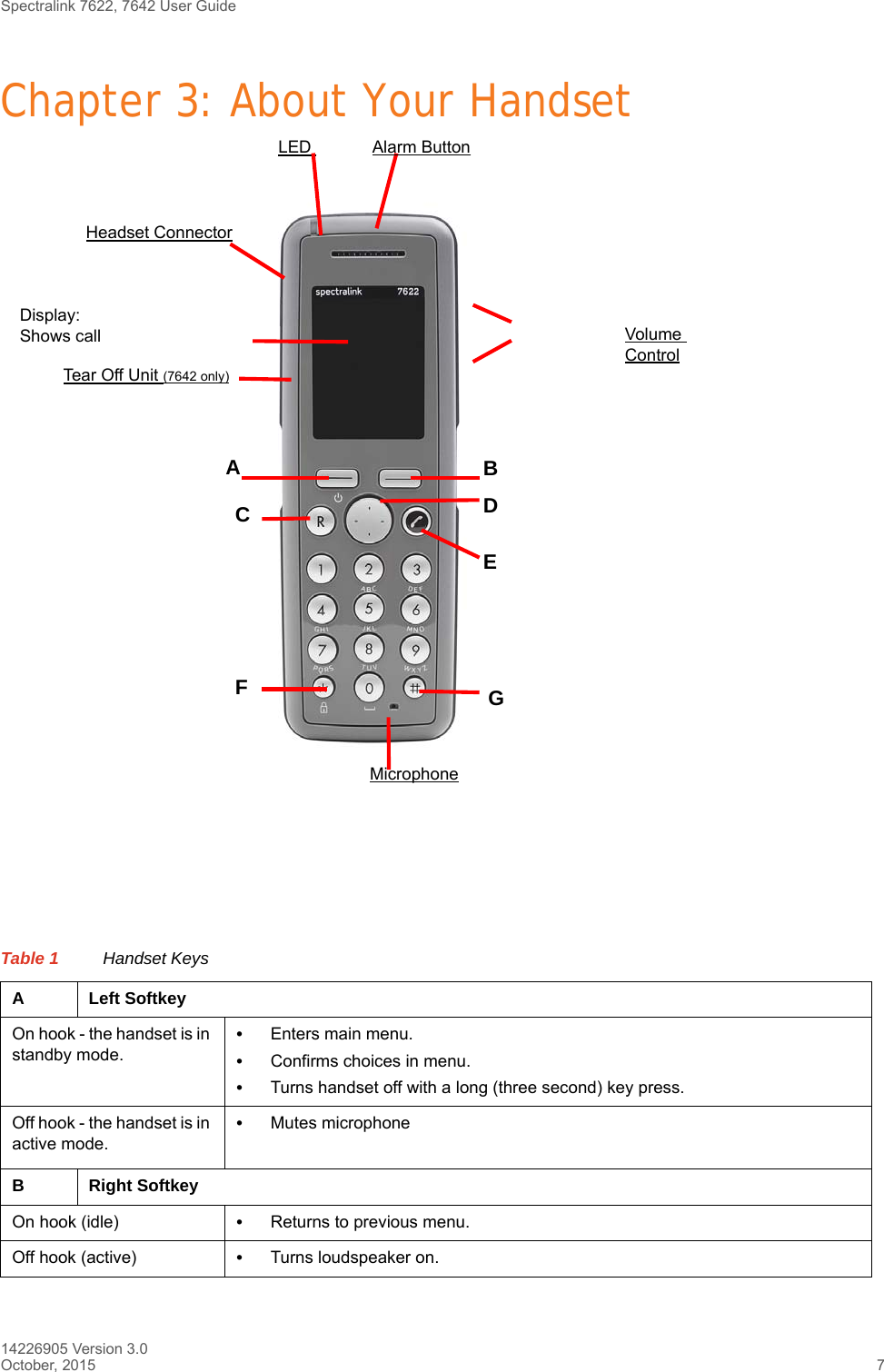 Spectralink 7622, 7642 User Guide14226905 Version 3.0October, 2015 7Chapter 3: About Your HandsetTable 1 Handset KeysA Left SoftkeyOn hook - the handset is in standby mode.•Enters main menu.•Confirms choices in menu.•Turns handset off with a long (three second) key press. Off hook - the handset is in active mode. •Mutes microphoneB Right SoftkeyOn hook (idle) •Returns to previous menu.Off hook (active) •Turns loudspeaker on.JJLED  Alarm ButtonHeadset ConnectorVolume ControlDisplay: Shows call Tear Off Unit (7642 only)MicrophoneBAEFDCG