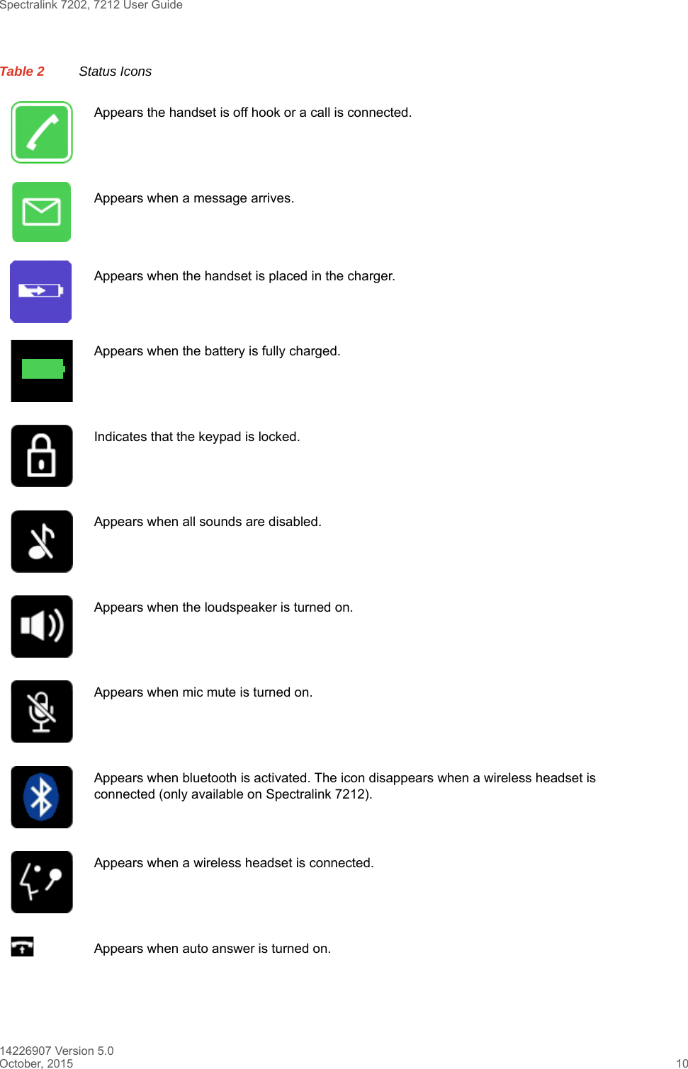 Spectralink 7202, 7212 User Guide14226907 Version 5.0October, 2015 10Appears the handset is off hook or a call is connected.Appears when a message arrives.Appears when the handset is placed in the charger.Appears when the battery is fully charged.Indicates that the keypad is locked.Appears when all sounds are disabled.Appears when the loudspeaker is turned on.Appears when mic mute is turned on.Appears when bluetooth is activated. The icon disappears when a wireless headset is connected (only available on Spectralink 7212).Appears when a wireless headset is connected.Appears when auto answer is turned on. Table 2 Status Icons
