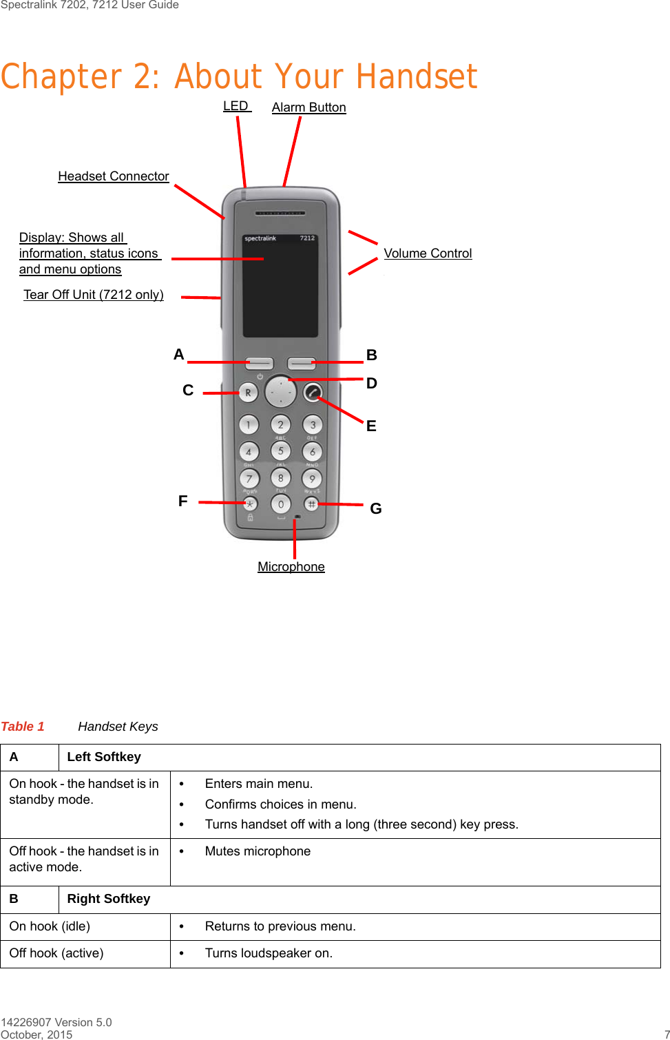 Spectralink 7202, 7212 User Guide14226907 Version 5.0October, 2015 7Chapter 2: About Your HandsetTable 1 Handset KeysA Left SoftkeyOn hook - the handset is in standby mode.•Enters main menu.•Confirms choices in menu.•Turns handset off with a long (three second) key press. Off hook - the handset is in active mode. •Mutes microphoneB Right SoftkeyOn hook (idle) •Returns to previous menu.Off hook (active) •Turns loudspeaker on.JJLED  Alarm ButtonHeadset ConnectorVolume ControlDisplay: Shows all information, status icons and menu optionsTear Off Unit (7212 only)MicrophoneBAEFDCG