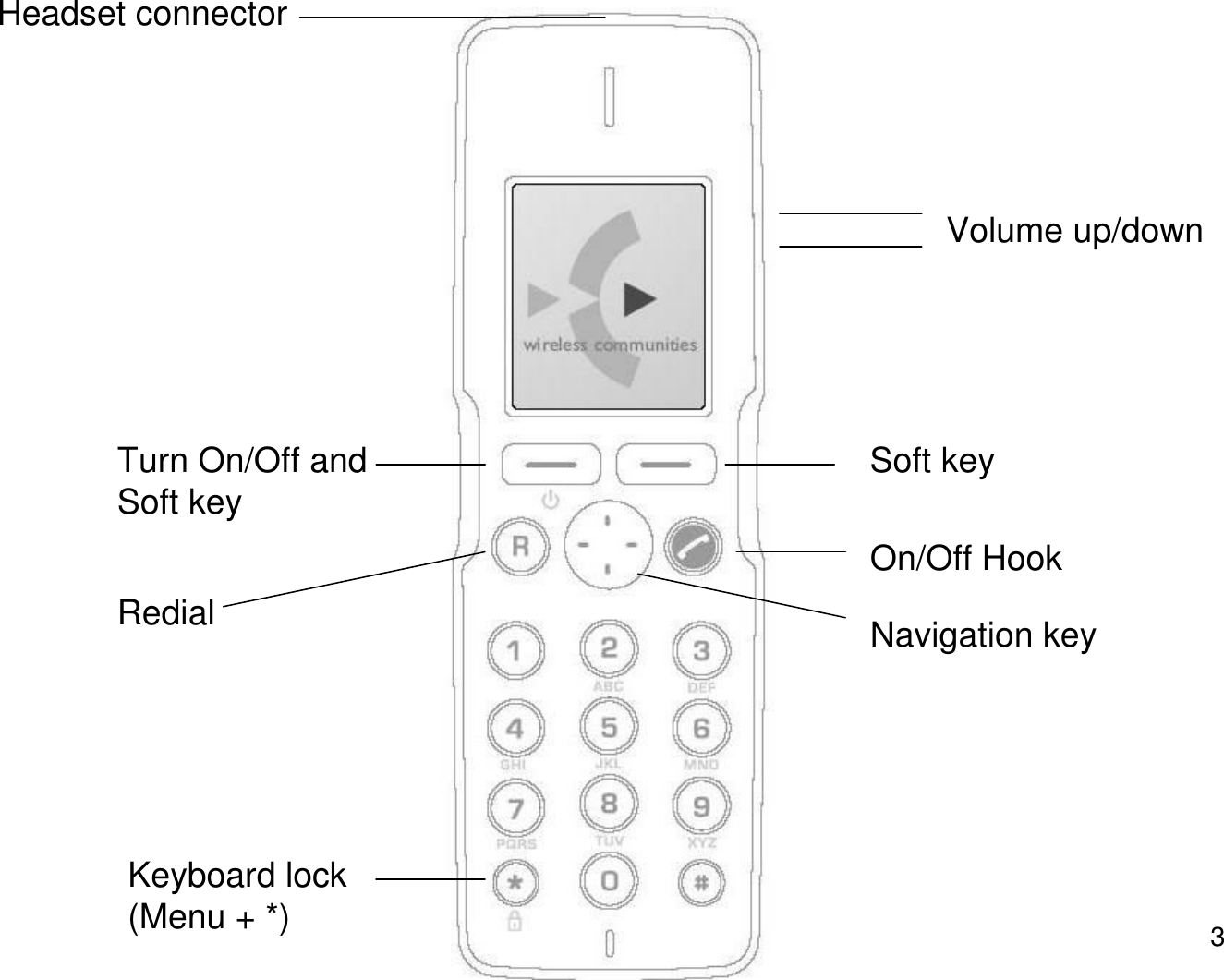 3Turn On/Off andSoft keyKeyboard lock(Menu + *)Soft keyOn/Off HookRedial  Navigation keyVolume up/downHeadset connector 