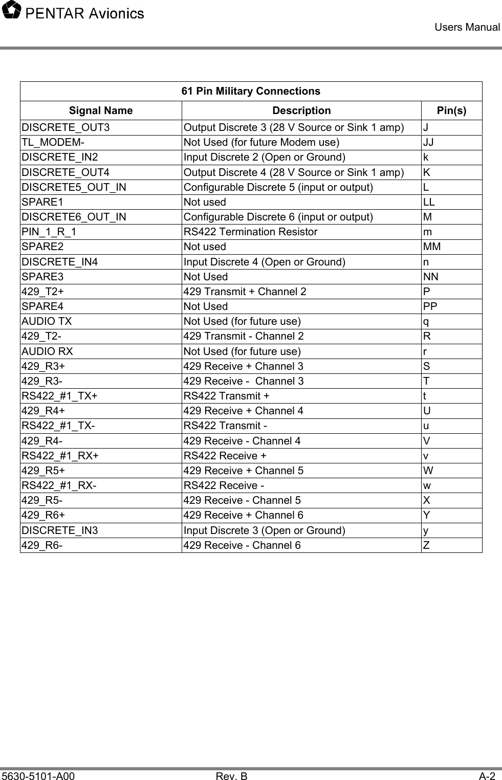    Users Manual    5630-5101-A00 Rev. B  A-2 61 Pin Military Connections Signal Name  Description  Pin(s) DISCRETE_OUT3  Output Discrete 3 (28 V Source or Sink 1 amp)  J TL_MODEM-  Not Used (for future Modem use)  JJ DISCRETE_IN2  Input Discrete 2 (Open or Ground)  k DISCRETE_OUT4  Output Discrete 4 (28 V Source or Sink 1 amp)  K DISCRETE5_OUT_IN  Configurable Discrete 5 (input or output)  L SPARE1 Not used  LL DISCRETE6_OUT_IN  Configurable Discrete 6 (input or output)  M PIN_1_R_1  RS422 Termination Resistor  m SPARE2 Not used  MM DISCRETE_IN4  Input Discrete 4 (Open or Ground)  n SPARE3 Not Used  NN 429_T2+  429 Transmit + Channel 2  P SPARE4 Not Used  PP AUDIO TX  Not Used (for future use)  q 429_T2-  429 Transmit - Channel 2  R AUDIO RX  Not Used (for future use)  r 429_R3+  429 Receive + Channel 3  S 429_R3-  429 Receive -  Channel 3  T RS422_#1_TX+  RS422 Transmit +  t 429_R4+  429 Receive + Channel 4  U RS422_#1_TX-  RS422 Transmit -  u 429_R4-  429 Receive - Channel 4  V RS422_#1_RX+ RS422 Receive +  v 429_R5+  429 Receive + Channel 5  W RS422_#1_RX- RS422 Receive -  w 429_R5-  429 Receive - Channel 5  X 429_R6+  429 Receive + Channel 6  Y DISCRETE_IN3  Input Discrete 3 (Open or Ground)  y 429_R6-  429 Receive - Channel 6  Z   